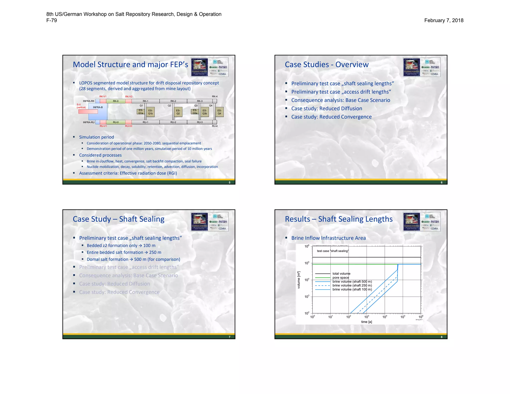 Model Structure and major FEP’s
 LOPOS segmented model structure for drift disposal repository concept
(28 segments, derived and aggregated from mine layout)
 Simulation period
 Consideration of operational phase: 2050-2080, sequential emplacement
 Demonstration period of one million years, simulation period of 10 million years
 Considered processes
 Brine in-/outflow, heat, convergence, salt backfill compaction, seal failure
 Nuclide mobilization, decay, solubility, retention, advection, diffusion, incorporation
 Assessment criteria: Effective radiation dose (RGI)
5
RK-1
ES-
Q1b
S-V
(vertical)
Q1
RU-V2
RU-1
INFRA-B
RK-2
ES-
Q2
Q2
RU-2
ES-
Q1a
RK-3
ES-
Q3b
Q3
RU-3
ES-
Q3a
ES-
Q4
Q4
RU-V1
RK-V1
RK-0
RU-0
RK-V2
RU-4
RK-4
INFRA-RK
INFRA-RU
Case Studies - Overview
 Preliminary test case „shaft sealing lengths“
 Preliminary test case „access drift lengths“
 Consequence analysis: Base Case Scenario
 Case study: Reduced Diffusion
 Case study: Reduced Convergence
6
Case Study – Shaft Sealing
 Preliminary test case „shaft sealing lengths“
 Bedded z2 formation only  100 m
 Entire bedded salt formation  250 m
 Domal salt formation  500 m (for comparison)
 Preliminary test case „access drift lengths“
 Consequence analysis: Base Case Scenario
 Case study: Reduced Diffusion
 Case study: Reduced Convergence
7
Results – Shaft Sealing Lengths
 Brine Inflow Infrastructure Area
8
time [a]
volume[m³]
100
101
102
103
104
105
106
102
103
104
105
106
total volume
pore space
brine volume (shaft 500 m)
brine volume (shaft 250 m)
brine volume (shaft 100 m)
test case "shaft sealing"
30 Aug 2017
W:projektekosinadetabbvolumen_infra-b-v1_id_schacht_en.lay
8th US/German Workshop on Salt Repository Research, Design & Operation
F-79 February 7, 2018
 