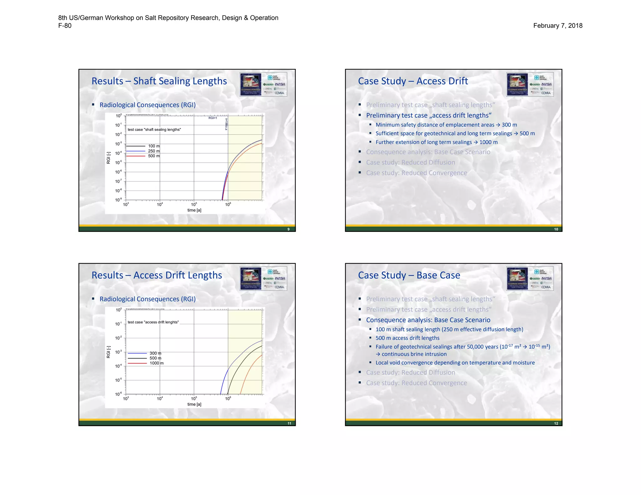 Results – Shaft Sealing Lengths
 Radiological Consequences (RGI)
9
Zeit [a]
RGI[-]
103
104
105
106
107
10-9
10-8
10
-7
10-6
10
-5
10-4
10
-3
10-2
10
-1
100
100 m
250 m
500 m
test case "shaft sealing lengths"
W:projektekosinadetabbdosis-fl-sl_det-v1_id_schacht_en.lay
time [a]
RGI=1
t=1Mio.a
Case Study – Access Drift
 Preliminary test case „shaft sealing lengths“
 Preliminary test case „access drift lengths“
 Minimum safety distance of emplacement areas  300 m
 Sufficient space for geotechnical and long term sealings  500 m
 Further extension of long term sealings  1000 m
 Consequence analysis: Base Case Scenario
 Case study: Reduced Diffusion
 Case study: Reduced Convergence
10
Results – Access Drift Lengths
 Radiological Consequences (RGI)
11
Zeit [a]
RGI[-]
103
104
105
106
107
10-6
10
-5
10-4
10-3
10
-2
10-1
100
300 m
500 m
1000 m
test case "access drift lenghts"
W:projektekosinadetabbdosis-fl-sl_det-v1_id_rs_en.lay
time [a]
Case Study – Base Case
 Preliminary test case „shaft sealing lengths“
 Preliminary test case „access drift lengths“
 Consequence analysis: Base Case Scenario
 100 m shaft sealing length (250 m effective diffusion length)
 500 m access drift lengths
 Failure of geotechnical sealings after 50,000 years (10-17 m²  10-15 m²)
 continuous brine intrusion
 Local void convergence depending on temperature and moisture
 Case study: Reduced Diffusion
 Case study: Reduced Convergence
12
8th US/German Workshop on Salt Repository Research, Design & Operation
F-80 February 7, 2018
 