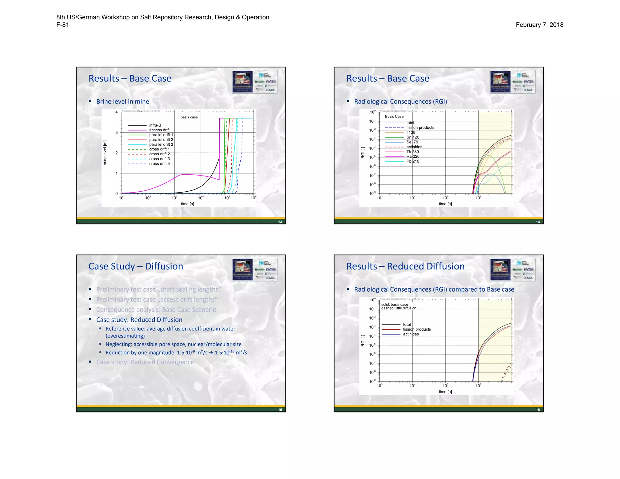 Results – Base Case
 Brine level in mine
13
time [a]
brinelevel[m]
101
102
103
104
105
106
0
1
2
3
4
Infra-B
access drift
parallel drift 1
parallel drift 2
parallel drift 3
cross drift 1
cross drift 2
cross drift 3
cross drift 4
basis case
W:projektekosinadetabbpegelhöhe_det-v1_id_ref_en.lay
Results – Base Case
 Radiological Consequences (RGI)
14
time [a]
RGI[-]
103
104
105
106
107
10-9
10-8
10
-7
10-6
10
-5
10-4
10
-3
10-2
10
-1
100
total
fission products
I 129
Sn 126
Se 79
actinides
Th 230
Ra 226
Pb 210
Basis Case
W:projektekosinadetabbdosis-fl-sl_det-v1_id_ref_en.lay
Case Study – Diffusion
 Preliminary test case „shaft sealing lengths“
 Preliminary test case „access drift lengths“
 Consequence analysis: Base Case Scenario
 Case study: Reduced Diffusion
 Reference value: average diffusion coefficient in water
(overestimating)
 Neglecting: accessible pore space, nuclear/molecular size
 Reduction by one magnitude: 1.5·10-9 m²/s  1.5·10-10 m²/s
 Case study: Reduced Convergence
15
Results – Reduced Diffusion
 Radiological Consequences (RGI) compared to Base case
16
time [a]
RGI[-]
103
104
105
106
107
10-9
10-8
10
-7
10-6
10
-5
10-4
10
-3
10-2
10
-1
100
total
fission products
actinides
solid: basis case
dashed: little diffusion
W:projektekosinadetabbdosis-fl-sl_det-v1_id_vgl_diff_en.lay
8th US/German Workshop on Salt Repository Research, Design & Operation
F-81 February 7, 2018
 