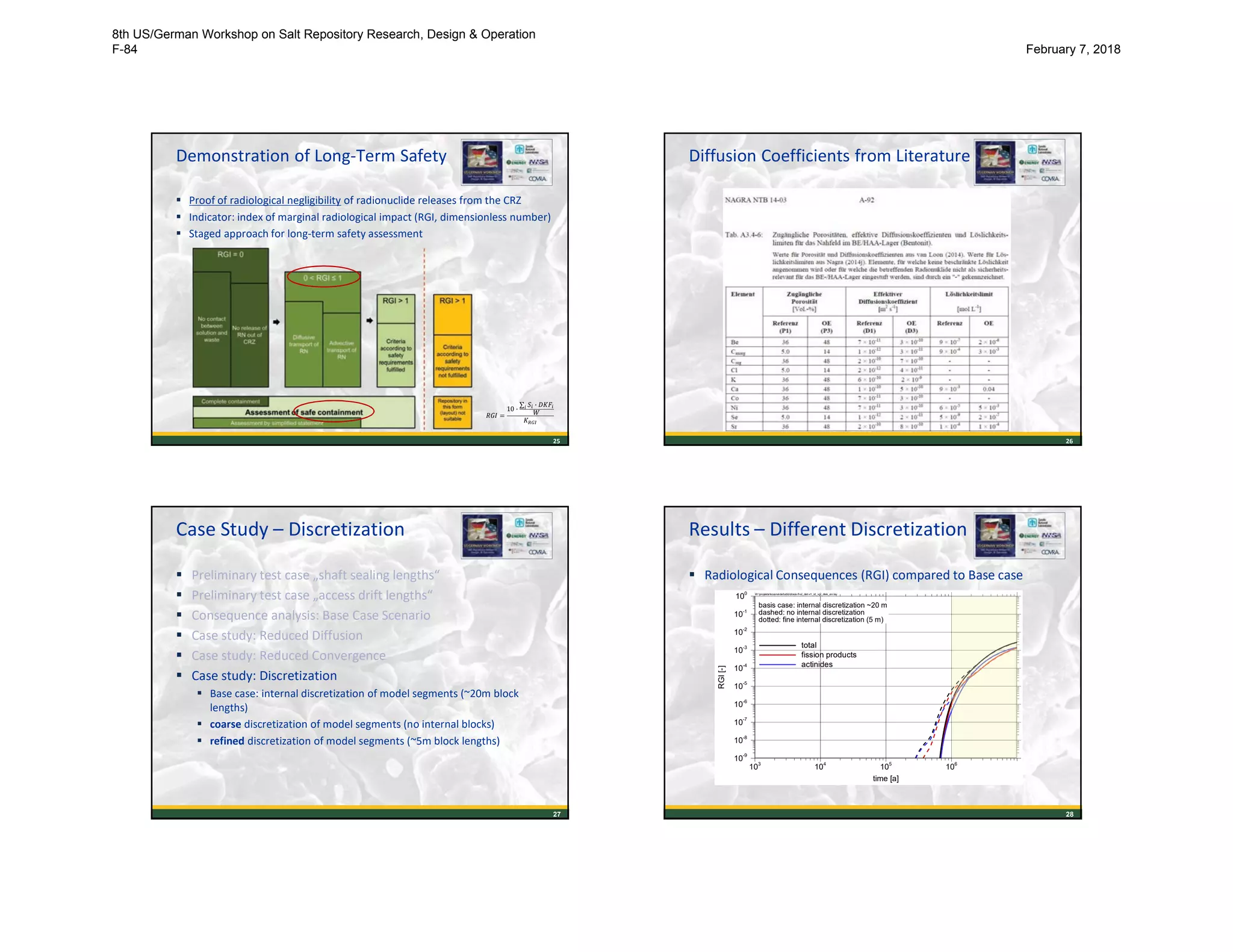 Demonstration of Long-Term Safety
 Proof of radiological negligibility of radionuclide releases from the CRZ
 Indicator: index of marginal radiological impact (RGI, dimensionless number)
 Staged approach for long-term safety assessment
25
=
10 ·
∑ · 
Diffusion Coefficients from Literature
26
Case Study – Discretization
 Preliminary test case „shaft sealing lengths“
 Preliminary test case „access drift lengths“
 Consequence analysis: Base Case Scenario
 Case study: Reduced Diffusion
 Case study: Reduced Convergence
 Case study: Discretization
 Base case: internal discretization of model segments (~20m block
lengths)
 coarse discretization of model segments (no internal blocks)
 refined discretization of model segments (~5m block lengths)
27
Results – Different Discretization
 Radiological Consequences (RGI) compared to Base case
28
time [a]
RGI[-]
103
104
105
106
107
10-9
10-8
10
-7
10-6
10
-5
10-4
10
-3
10-2
10
-1
100
total
fission products
actinides
basis case: internal discretization ~20 m
dashed: no internal discretization
dotted: fine internal discretization (5 m)
W:projektekosinadetabbdosis-fl-sl_det-v1_id_vgl_disk_en.lay
8th US/German Workshop on Salt Repository Research, Design & Operation
F-84 February 7, 2018
 