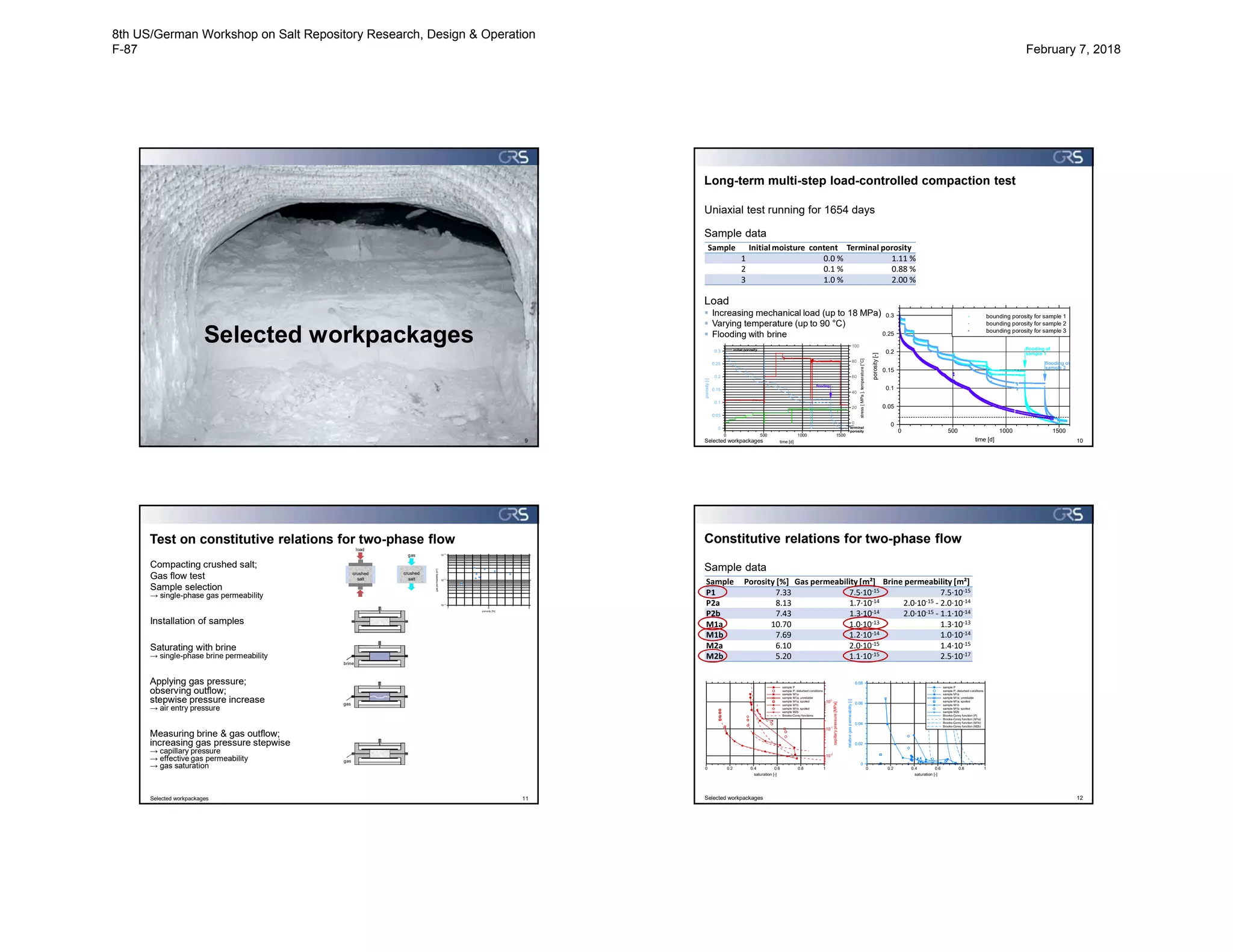9
Selected workpackages
time [d]
porosity[-]
0 500 1000 1500
0
0.05
0.1
0.15
0.2
0.25
0.3 bounding porosity for sample 1
bounding porosity for sample 2
bounding porosity for sample 3
flooding of
sample 1
flooding of
sample 2
time [d]
porosity[-]
stress[MPa],temperature[°C]
0 500 1000 1500
0
0.05
0.1
0.15
0.2
0.25
0.3
0
20
40
60
80
100
initial porosity
terminal
porosity
flooding
Long-term multi-step load-controlled compaction test
Uniaxial test running for 1654 days
Sample data
Load
 Increasing mechanical load (up to 18 MPa)
 Varying temperature (up to 90 °C)
 Flooding with brine
Selected workpackages 10
Sample Initial moisture content Terminal porosity
1 0.0 % 1.11 %
2 0.1 % 0.88 %
3 1.0 % 2.00 %
Test on constitutive relations for two-phase flow
Compacting crushed salt;
Gas flow test
Sample selection
→ single-phase gas permeability
Installation of samples
Saturating with brine
→ single-phase brine permeability
Applying gas pressure;
observing outflow;
stepwise pressure increase
→ air entry pressure
Measuring brine & gas outflow;
increasing gas pressure stepwise
→ capillary pressure
→ effective gas permeability
→ gas saturation
crushed
salt
gas
porosity [%]
gaspermeability[m²]
7 8 9
10-15
10
-14
10-13
crushed
salt
load
brine
gas
gas
Selected workpackages 11
Sample data
Selected workpackages 12
Constitutive relations for two-phase flow
Sample Porosity [%] Gas permeability [m²] Brine permeability [m²]
P1 7.33 7.5·10-15 7.5·10-15
P2a 8.13 1.7·10-14 2.0·10-15 - 2.0·10-14
P2b 7.43 1.3·10-14 2.0·10-15 - 1.1·10-14
M1a 10.70 1.0·10-13 1.3·10-13
M1b 7.69 1.2·10-14 1.0·10-14
M2a 6.10 2.0·10-15 1.4·10-15
M2b 5.20 1.1·10-15 2.5·10-17
saturation [-]
capillarypressure[MPa]
0 0.2 0.4 0.6 0.8 1
10
-2
10
-1
100
sample P
sample P; disturbed conditions
sample M1a
sample M1a; unreliable
sample M1a; spoiled
sample M1b
sample M1b; spoiled
sample M2b
Brooks-Corey functions
saturation [-]
relativegaspermeability[-]
0 0.2 0.4 0.6 0.8 1
0
0.02
0.04
0.06
0.08
sample P
sample P; disturbed conditions
sample M1a
sample M1a; unreliable
sample M1a; spoiled
sample M1b
sample M1b; spoiled
sample M2b
Brooks-Corey function (P)
Brooks-Corey function (M1a)
Brooks-Corey function (M1b)
Brooks-Corey function (M2b)
8th US/German Workshop on Salt Repository Research, Design & Operation
F-87 February 7, 2018
 