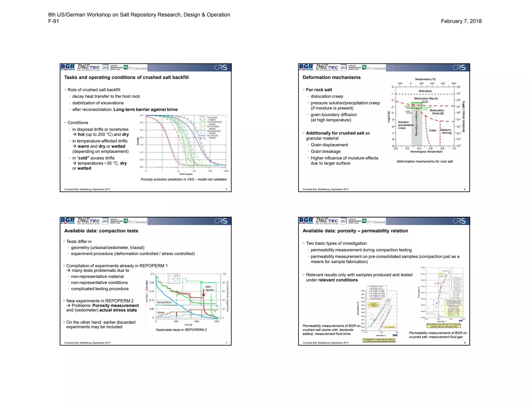 Tasks and operating conditions of crushed salt backfill
Crushed Salt, Middelburg, September 2017 5
 Role of crushed salt backfill
• decay heat transfer to the host rock
• stabilization of excavations
• after reconsolidation: Long-term barrier against brine
 Conditions
• in disposal drifts or boreholes
 hot (up to 200 °C) and dry
• in temperature-affected drifts
 warm and dry or wetted
(depending on emplacement)
• in “cold” access drifts
 temperatures ~35 °C, dry
or wetted
Porosity evolution prediction in VSG – model not validated
Deformation mechanisms
Crushed Salt, Middelburg, September 2017 6
 For rock salt
• dislocation creep
• pressure solution/precipitation creep
(if moisture is present)
• grain boundary diffusion
(at high temperature)
 Additionally for crushed salt as
granular material
• Grain displacement
• Grain breakage
• Higher influence of moisture effects
due to larger surface Deformation mechanisms for rock salt
Available data: compaction tests
Crushed Salt, Middelburg, September 2017 7
 Tests differ in
• geometry (uniaxial/oedometer, triaxial)
• experiment procedure (deformation controlled / stress controlled)
 Compilation of experiments already in REPOPERM 1
 many tests problematic due to
• non-representative material
• non-representative conditions
• complicated testing procedure
 New experiments in REPOPERM 2
 Problems: Porosity measurement
and (oedometer) actual stress state
 On the other hand: earlier discarded
experiments may be included
Oedometer tests in REPOPERM 2
Available data: porosity – permeability relation
Crushed Salt, Middelburg, September 2017 8
 Two basic types of investigation
• permeability measurement during compaction testing
• permeability measurement on pre-consolidated samples (compaction just as a
means for sample fabrication)
 Relevant results only with samples produced and tested
under relevant conditions
Permeability measurements of BGR on
crushed salt (some with bentonite
added): measurement fluid brine Permeability measurements of BGR on
crushed salt: measurement fluid gas
8th US/German Workshop on Salt Repository Research, Design & Operation
F-91 February 7, 2018
 