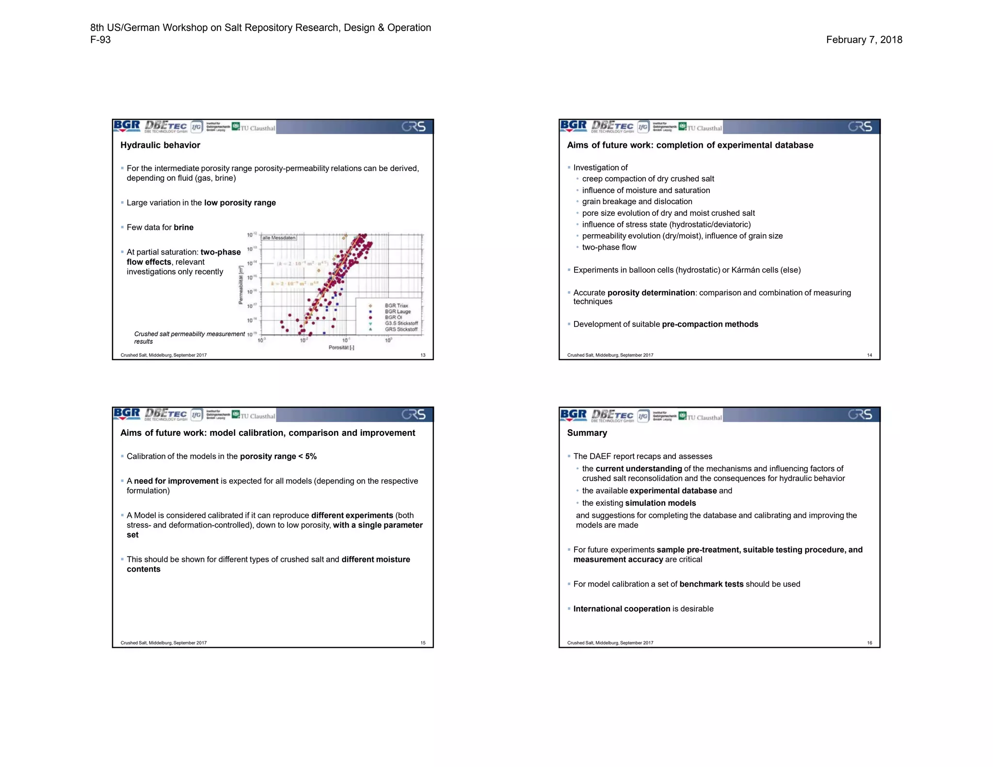 Hydraulic behavior
Crushed Salt, Middelburg, September 2017 13
 For the intermediate porosity range porosity-permeability relations can be derived,
depending on fluid (gas, brine)
 Large variation in the low porosity range
 Few data for brine
 At partial saturation: two-phase
flow effects, relevant
investigations only recently
Crushed salt permeability measurement
results
Aims of future work: completion of experimental database
Crushed Salt, Middelburg, September 2017 14
 Investigation of
• creep compaction of dry crushed salt
• influence of moisture and saturation
• grain breakage and dislocation
• pore size evolution of dry and moist crushed salt
• influence of stress state (hydrostatic/deviatoric)
• permeability evolution (dry/moist), influence of grain size
• two-phase flow
 Experiments in balloon cells (hydrostatic) or Kármán cells (else)
 Accurate porosity determination: comparison and combination of measuring
techniques
 Development of suitable pre-compaction methods
Aims of future work: model calibration, comparison and improvement
Crushed Salt, Middelburg, September 2017 15
 Calibration of the models in the porosity range < 5%
 A need for improvement is expected for all models (depending on the respective
formulation)
 A Model is considered calibrated if it can reproduce different experiments (both
stress- and deformation-controlled), down to low porosity, with a single parameter
set
 This should be shown for different types of crushed salt and different moisture
contents
Summary
Crushed Salt, Middelburg, September 2017 16
 The DAEF report recaps and assesses
• the current understanding of the mechanisms and influencing factors of
crushed salt reconsolidation and the consequences for hydraulic behavior
• the available experimental database and
• the existing simulation models
and suggestions for completing the database and calibrating and improving the
models are made
 For future experiments sample pre-treatment, suitable testing procedure, and
measurement accuracy are critical
 For model calibration a set of benchmark tests should be used
 International cooperation is desirable
8th US/German Workshop on Salt Repository Research, Design & Operation
F-93 February 7, 2018
 