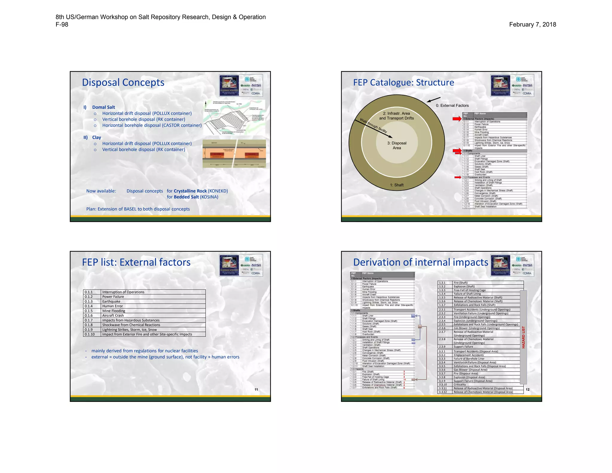 Disposal Concepts
9
I) Domal Salt
o Horizontal drift disposal (POLLUX container)
o Vertical borehole disposal (RK container)
o Horizontal borehole disposal (CASTOR container)
II) Clay
o Horizontal drift disposal (POLLUX container)
o Vertical borehole disposal (RK container)
Now available: Disposal concepts for Crystalline Rock (KONEKD)
for Bedded Salt (KOSINA)
Plan: Extension of BASEL to both disposal concepts
FEP Catalogue: Structure
10
1: Shaft
2: Infrastr. Area
and Transport Drifts
3: Disposal
Area
0: External Factors
FEP list: External factors
11
0.1.1 Interruption of Operations
0.1.2 Power Failure
0.1.3 Earthquake
0.1.4 Human Error
0.1.5 Mine Flooding
0.1.6 Aircraft Crash
0.1.7 Impacts from Hazardous Substances
0.1.8 Shockwave from Chemical Reactions
0.1.9 Lightning Strikes, Storm, Ice, Snow
0.1.10 Impact from Exterior Fire and other Site-specific Impacts
- mainly derived from regulations for nuclear facilities
- external = outside the mine (ground surface), not facility + human errors
1.3.1 Fire (Shaft)
1.3.2 Explosion (Shaft)
1.3.3 Free-Fall of Hoisting Cage
1.3.4 Failure of Shaft Lining
1.3.5 Release of Radioactive Material (Shaft)
1.3.6 Release of Chemotoxic Material (Shaft)
1.3.7 Exfoliations and Rock Falls (Shaft)
Derivation of internal impacts
12
2.3.1 Transport Accidents (Underground Openings)
2.3.2 Ventilation Failure (Underground Openings)
2.3.3 Fire (Underground Openings)
2.3.4 Explosion (Underground Openings)
2.3.5 Exfoliations and Rock Falls (Underground Openings)
2.3.6 Gas Blower (Underground Openings)
2.3.7 Release of Radioactive Material
(Underground Openings)
2.3.8 Release of Chemotoxic Material
(Underground Openings)
2.3.9 Support Failure
3.3.1 Transport Accidents (Disposal Area)
3.3.2 Emplacement Accidents
3.3.3 Failure of Borehole Liner
3.3.4 Ventilation Failure (Disposal Area)
3.3.5 Exfoliations and Rock Falls (Disposal Area)
3.3.6 Gas Blower (Disposal Area)
3.3.7 Fire (Disposal Area)
3.3.8 Explosion (Disposal Area)
3.3.9 Support Failure (Disposal Area)
3.3.10 Criticality
3.3.11 Release of Radioactive Material (Disposal Area)
3.3.12 Release of Chemotoxic Material (Disposal Area)
HAZARDLIST
3
2
4
11
2
2
6
8th US/German Workshop on Salt Repository Research, Design & Operation
F-98 February 7, 2018
 