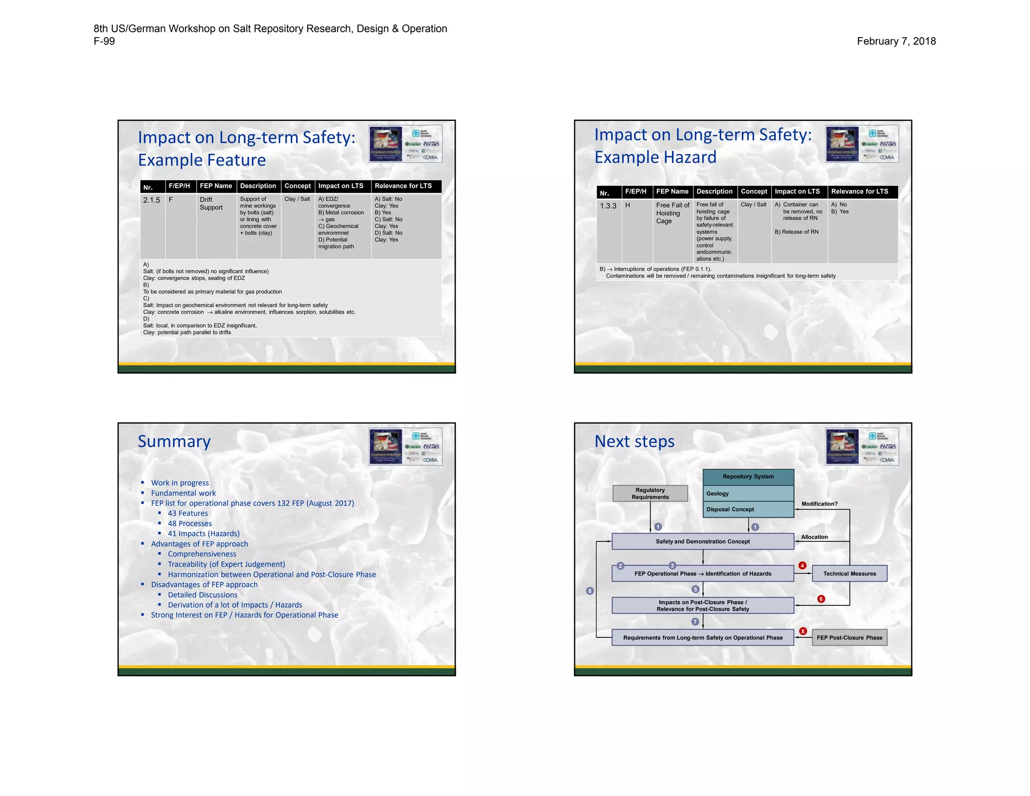 Impact on Long-term Safety:
Example Feature
13
Nr. F/EP/H FEP Name Description Concept Impact on LTS Relevance for LTS
2.1.5 F Drift
Support
Support of
mine workings
by bolts (salt)
or lining with
concrete cover
+ bolts (clay)
Clay / Salt A) EDZ/
convergence
B) Metal corrosion
 gas
C) Geochemical
environmnet
D) Potential
migration path
A) Salt: No
Clay: Yes
B) Yes
C) Salt: No
Clay: Yes
D) Salt: No
Clay: Yes
A)
Salt: (if bolts not removed) no significant influence)
Clay: convergence stops, sealing of EDZ
B)
To be considered as primary material for gas production
C)
Salt: Impact on geochemical environment not relevant for long-term safety
Clay: concrete corrosion  alkaline environment, influences sorption, solubilities etc.
D)
Salt: local, in comparison to EDZ insignificant,
Clay: potential path parallel to drifts
Impact on Long-term Safety:
Example Hazard
14
Nr. F/EP/H FEP Name Description Concept Impact on LTS Relevance for LTS
1.3.3 H Free Fall of
Hoisting
Cage
Free fall of
hoisting cage
by failure of
safety-relevant
systems
(power supply,
control
andcommunic
ations etc.)
Clay / Salt A) Container can
be removed, no
release of RN
B) Release of RN
A) No
B) Yes
B)  Interruptions of operations (FEP 0.1.1).
Contaminations will be removed / remaining contaminations insignificant for long-term safety
Summary
15
 Work in progress
 Fundamental work
 FEP list for operational phase covers 132 FEP (August 2017)
 43 Features
 48 Processes
 41 Impacts (Hazards)
 Advantages of FEP approach
 Comprehensiveness
 Traceability (of Expert Judgement)
 Harmonization between Operational and Post-Closure Phase
 Disadvantages of FEP approach
 Detailed Discussions
 Derivation of a lot of Impacts / Hazards
 Strong Interest on FEP / Hazards for Operational Phase
Next steps
16
Repository System
Regulatory
Requirements
Geology
Disposal Concept
Safety and Demonstration Concept
FEP Operational Phase  Identification of Hazards Technical Measures
Impacts on Post-Closure Phase /
Relevance for Post-Closure Safety
Requirements from Long-term Safety on Operational Phase FEP Post-Closure Phase
Allocation
Modification?
1 1
2 3 4
5
6
7
X
8
8th US/German Workshop on Salt Repository Research, Design & Operation
F-99 February 7, 2018
 
