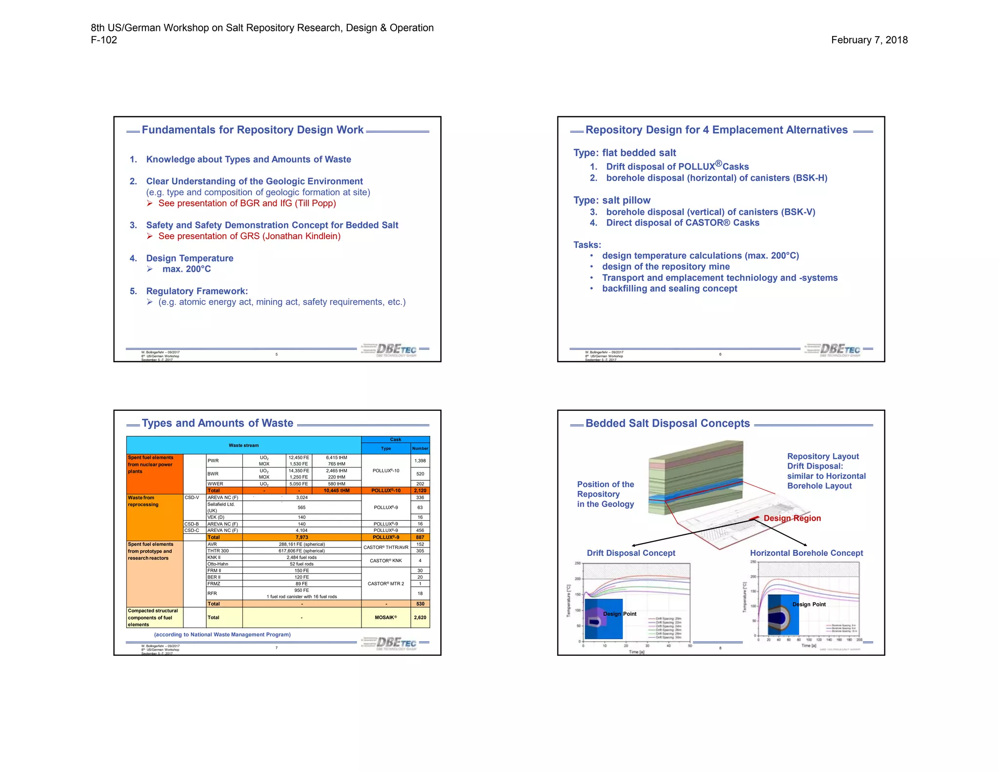 W. Bollingerfehr – 09/2017
8th US/German Workshop
September 5 -7, 2017
5
1. Knowledge about Types and Amounts of Waste
2. Clear Understanding of the Geologic Environment
(e.g. type and composition of geologic formation at site)
 See presentation of BGR and IfG (Till Popp)
3. Safety and Safety Demonstration Concept for Bedded Salt
 See presentation of GRS (Jonathan Kindlein)
4. Design Temperature
 max. 200°C
5. Regulatory Framework:
 (e.g. atomic energy act, mining act, safety requirements, etc.)
Fundamentals for Repository Design Work
W. Bollingerfehr – 09/2017
8th US/German Workshop
September 5 -7, 2017
6
Repository Design for 4 Emplacement Alternatives
Type: flat bedded salt
1. Drift disposal of POLLUX®Casks
2. borehole disposal (horizontal) of canisters (BSK-H)
Type: salt pillow
3. borehole disposal (vertical) of canisters (BSK-V)
4. Direct disposal of CASTOR® Casks
Tasks:
• design temperature calculations (max. 200°C)
• design of the repository mine
• Transport and emplacement techniology and -systems
• backfilling and sealing concept
W. Bollingerfehr – 09/2017
8th US/German Workshop
September 5 -7, 2017
7
Types and Amounts of Waste
(according to National Waste Management Program)
Waste stream
Cask
Type Number
Spent fuel elements
from nuclear power
plants
PWR
UO2
MOX
12,450 FE
1,530 FE
6,415 tHM
765 tHM
POLLUX®-10
1,398
BWR
UO2
MOX
14,350 FE
1,250 FE
2,465 tHM
220 tHM
520
WWER UO2 5,050 FE 580 tHM 202
Total - - 10,445 tHM POLLUX®-10 2,120
Waste from
reprocessing
CSD-V AREVA NC (F) 3,024
POLLUX®-9
336
Sellafield Ltd.
(UK)
565 63
VEK (D) 140 16
CSD-B AREVA NC (F) 140 POLLUX®-9 16
CSD-C AREVA NC (F) 4,104 POLLUX®-9 456
Total 7,973 POLLUX®-9 887
Spent fuel elements
from prototype and
research reactors
AVR 288,161 FE (spherical)
CASTOR® THTR/AVR
152
THTR 300 617,606 FE (spherical) 305
KNK II 2,484 fuel rods
CASTOR® KNK 4
Otto-Hahn 52 fuel rods
FRM II 150 FE
CASTOR® MTR 2
30
BER II 120 FE 20
FRMZ 89 FE 1
RFR
950 FE
1 fuel rod canister with 16 fuel rods
18
Total - - 530
Compacted structural
components of fuel
elements
Total - MOSAIK® 2,620
W. Bollingerfehr – 09/2017
8th US/German Workshop
September 5 -7, 2017
8
Bedded Salt Disposal Concepts
Design Point
Design Point
Drift Disposal Concept Horizontal Borehole Concept
Repository Layout
Drift Disposal:
similar to Horizontal
Borehole LayoutPosition of the
Repository
in the Geology
Design Region
Design Point
8th US/German Workshop on Salt Repository Research, Design & Operation
F-102 February 7, 2018
 