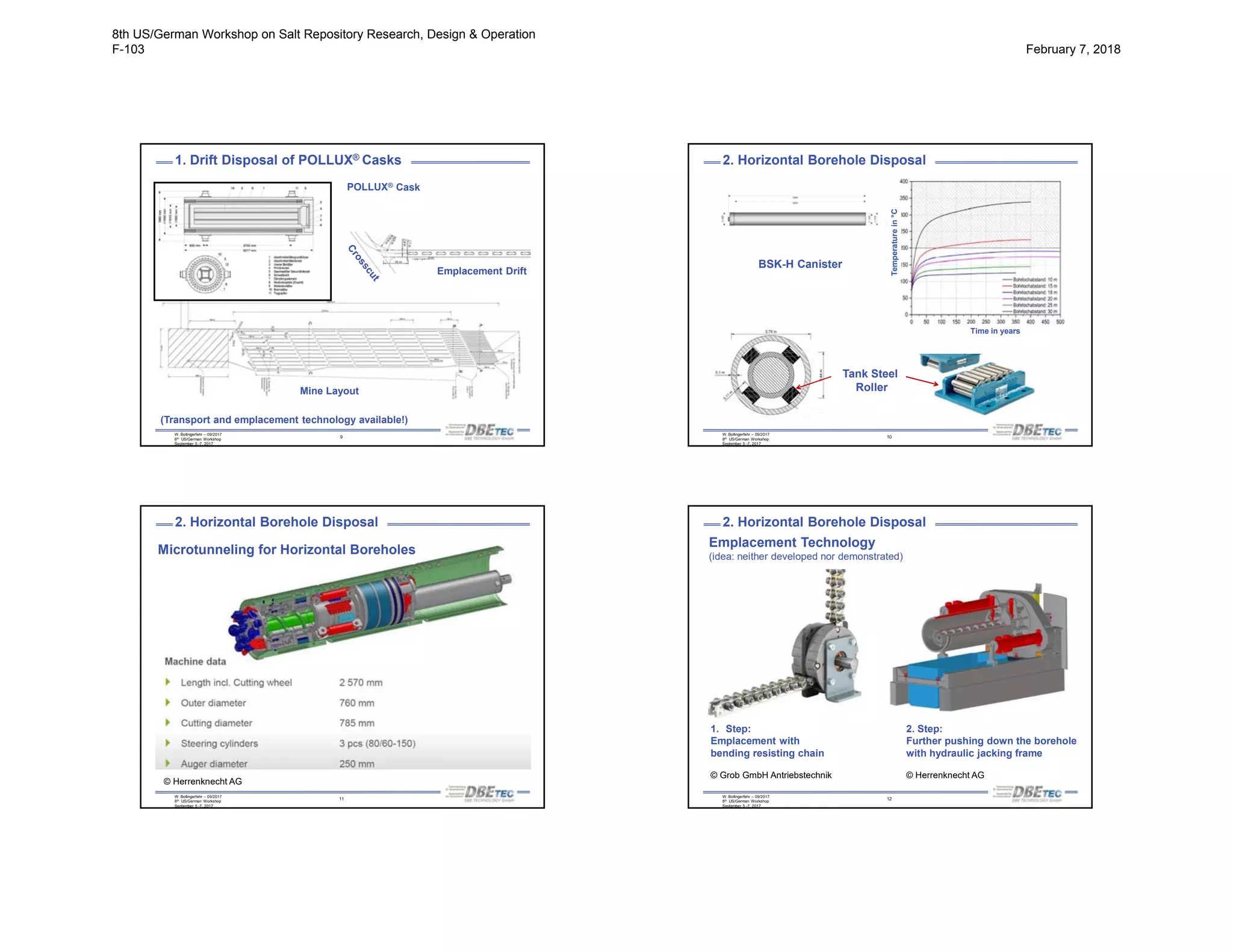 W. Bollingerfehr – 09/2017
8th US/German Workshop
September 5 -7, 2017
9
1. Drift Disposal of POLLUX® Casks
Emplacement Drift
Mine Layout
POLLUX® Cask
(Transport and emplacement technology available!)
W. Bollingerfehr – 09/2017
8th US/German Workshop
September 5 -7, 2017
10
Time in years
Temperaturein°C
2. Horizontal Borehole Disposal
BSK-H Canister
Tank Steel
Roller
W. Bollingerfehr – 09/2017
8th US/German Workshop
September 5 -7, 2017
11
© Herrenknecht AG
Microtunneling for Horizontal Boreholes
2. Horizontal Borehole Disposal
W. Bollingerfehr – 09/2017
8th US/German Workshop
September 5 -7, 2017
12
1. Step:
Emplacement with
bending resisting chain
© Grob GmbH Antriebstechnik
2. Step:
Further pushing down the borehole
with hydraulic jacking frame
© Herrenknecht AG
2. Horizontal Borehole Disposal
Emplacement Technology
(idea: neither developed nor demonstrated)
8th US/German Workshop on Salt Repository Research, Design & Operation
F-103 February 7, 2018
 