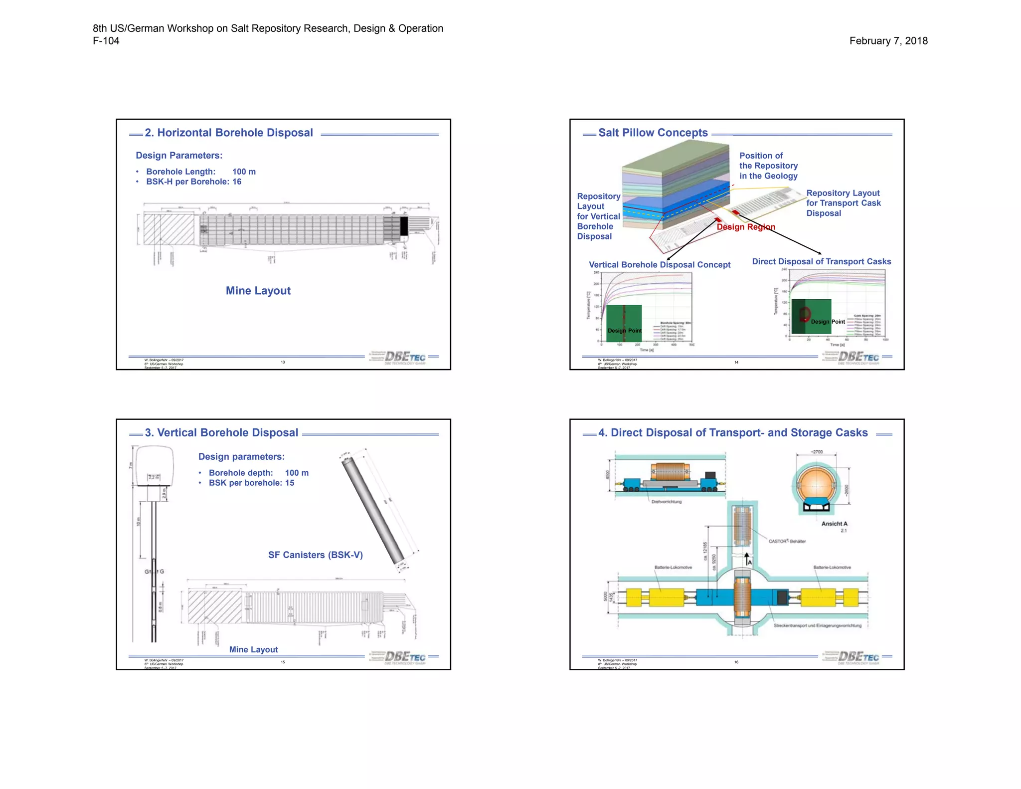 W. Bollingerfehr – 09/2017
8th US/German Workshop
September 5 -7, 2017
13
Design Parameters:
• Borehole Length: 100 m
• BSK-H per Borehole: 16
2. Horizontal Borehole Disposal
Mine Layout
W. Bollingerfehr – 09/2017
8th US/German Workshop
September 5 -7, 2017
14
Design Point
Design Point
Vertical Borehole Disposal Concept Direct Disposal of Transport Casks
Repository Layout
for Transport Cask
Disposal
Position of
the Repository
in the Geology
Design Region
Repository
Layout
for Vertical
Borehole
Disposal
Salt Pillow Concepts
W. Bollingerfehr – 09/2017
8th US/German Workshop
September 5 -7, 2017
15
Design parameters:
• Borehole depth: 100 m
• BSK per borehole: 15
Mine Layout
SF Canisters (BSK-V)
3. Vertical Borehole Disposal
W. Bollingerfehr – 09/2017
8th US/German Workshop
September 5 -7, 2017
16
4. Direct Disposal of Transport- and Storage Casks
8th US/German Workshop on Salt Repository Research, Design & Operation
F-104 February 7, 2018
 