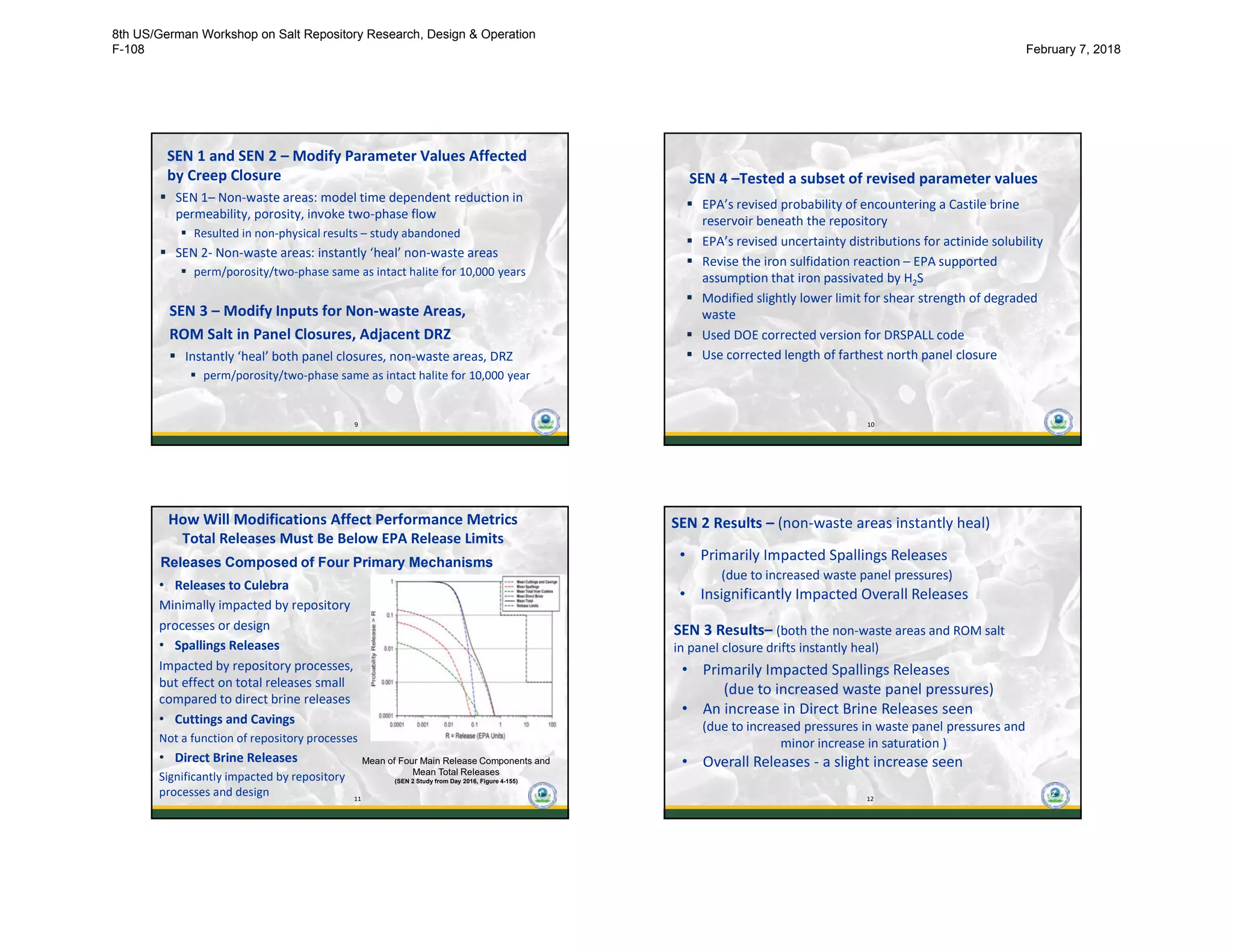 9
SEN 1 and SEN 2 – Modify Parameter Values Affected
by Creep Closure
 SEN 1– Non-waste areas: model time dependent reduction in
permeability, porosity, invoke two-phase flow
 Resulted in non-physical results – study abandoned
 SEN 2- Non-waste areas: instantly ‘heal’ non-waste areas
 perm/porosity/two-phase same as intact halite for 10,000 years
SEN 3 – Modify Inputs for Non-waste Areas,
ROM Salt in Panel Closures, Adjacent DRZ
 Instantly ‘heal’ both panel closures, non-waste areas, DRZ
 perm/porosity/two-phase same as intact halite for 10,000 year
9
10
SEN 4 –Tested a subset of revised parameter values
 EPA’s revised probability of encountering a Castile brine
reservoir beneath the repository
 EPA’s revised uncertainty distributions for actinide solubility
 Revise the iron sulfidation reaction – EPA supported
assumption that iron passivated by H2S
 Modified slightly lower limit for shear strength of degraded
waste
 Used DOE corrected version for DRSPALL code
 Use corrected length of farthest north panel closure
10
11
How Will Modifications Affect Performance Metrics
Total Releases Must Be Below EPA Release Limits
• Releases to Culebra
Minimally impacted by repository
processes or design
• Spallings Releases
Impacted by repository processes,
but effect on total releases small
compared to direct brine releases
• Cuttings and Cavings
Not a function of repository processes
• Direct Brine Releases
Significantly impacted by repository
processes and design 11
Mean of Four Main Release Components and
Mean Total Releases
(SEN 2 Study from Day 2016, Figure 4-155)
Releases Composed of Four Primary Mechanisms
12
SEN 2 Results – (non-waste areas instantly heal)
12
• Primarily Impacted Spallings Releases
(due to increased waste panel pressures)
• Insignificantly Impacted Overall Releases
SEN 3 Results– (both the non-waste areas and ROM salt
in panel closure drifts instantly heal)
• Primarily Impacted Spallings Releases
(due to increased waste panel pressures)
• An increase in Direct Brine Releases seen
(due to increased pressures in waste panel pressures and
minor increase in saturation )
• Overall Releases - a slight increase seen
8th US/German Workshop on Salt Repository Research, Design & Operation
F-108 February 7, 2018
 