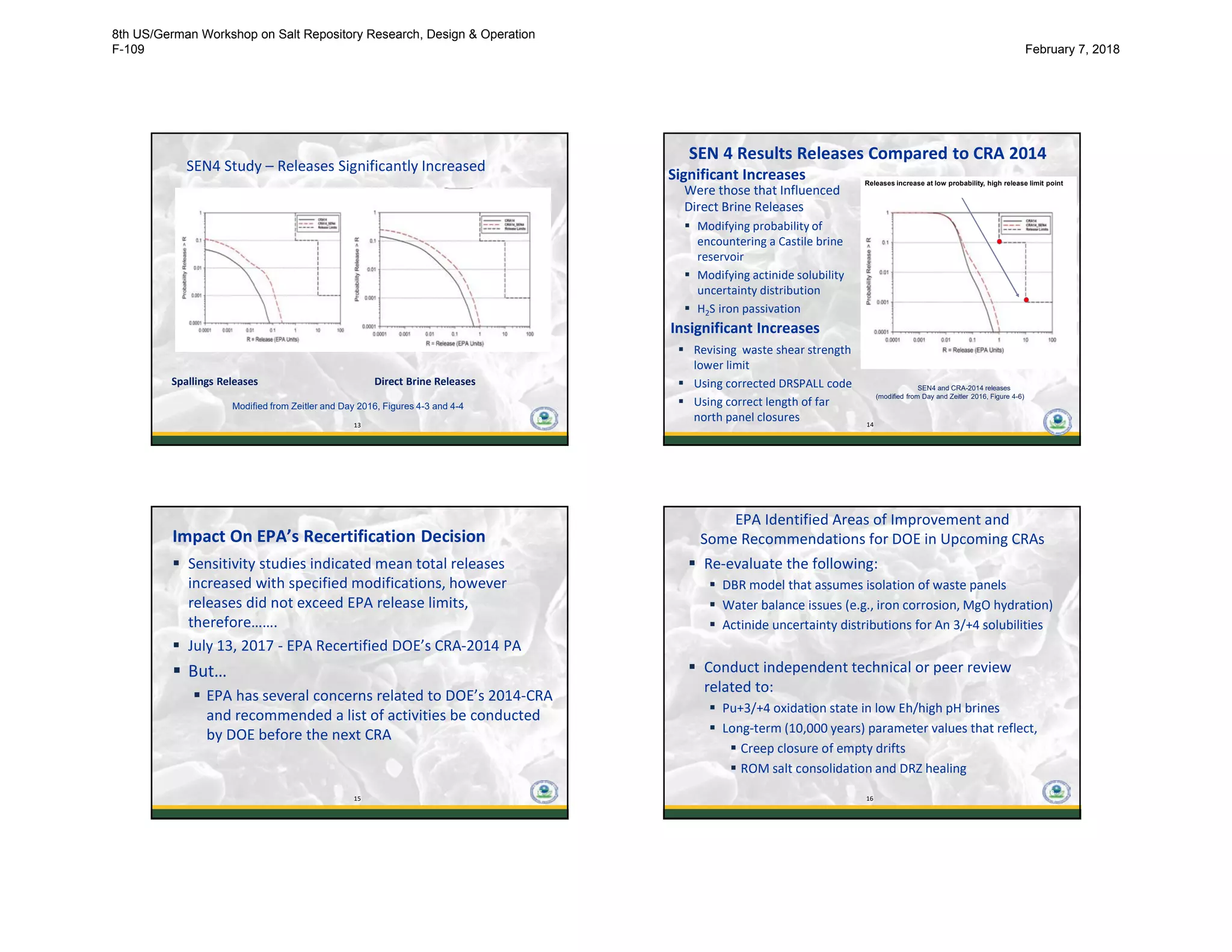 13
SEN4 Study – Releases Significantly Increased
1313
Modified from Zeitler and Day 2016, Figures 4-3 and 4-4
Direct Brine ReleasesSpallings Releases
14
SEN 4 Results Releases Compared to CRA 2014
Significant Increases
Were those that Influenced
Direct Brine Releases
 Modifying probability of
encountering a Castile brine
reservoir
 Modifying actinide solubility
uncertainty distribution
 H2S iron passivation
14
 Revising waste shear strength
lower limit
 Using corrected DRSPALL code
 Using correct length of far
north panel closures
Insignificant Increases
SEN4 and CRA-2014 releases
(modified from Day and Zeitler 2016, Figure 4-6)
Releases increase at low probability, high release limit point
15
Impact On EPA’s Recertification Decision
 Sensitivity studies indicated mean total releases
increased with specified modifications, however
releases did not exceed EPA release limits,
therefore…….
 July 13, 2017 - EPA Recertified DOE’s CRA-2014 PA
 But…
 EPA has several concerns related to DOE’s 2014-CRA
and recommended a list of activities be conducted
by DOE before the next CRA
15
16
EPA Identified Areas of Improvement and
Some Recommendations for DOE in Upcoming CRAs
 Re-evaluate the following:
 DBR model that assumes isolation of waste panels
 Water balance issues (e.g., iron corrosion, MgO hydration)
 Actinide uncertainty distributions for An 3/+4 solubilities
 Conduct independent technical or peer review
related to:
 Pu+3/+4 oxidation state in low Eh/high pH brines
 Long-term (10,000 years) parameter values that reflect,
 Creep closure of empty drifts
 ROM salt consolidation and DRZ healing
16
8th US/German Workshop on Salt Repository Research, Design & Operation
F-109 February 7, 2018
 