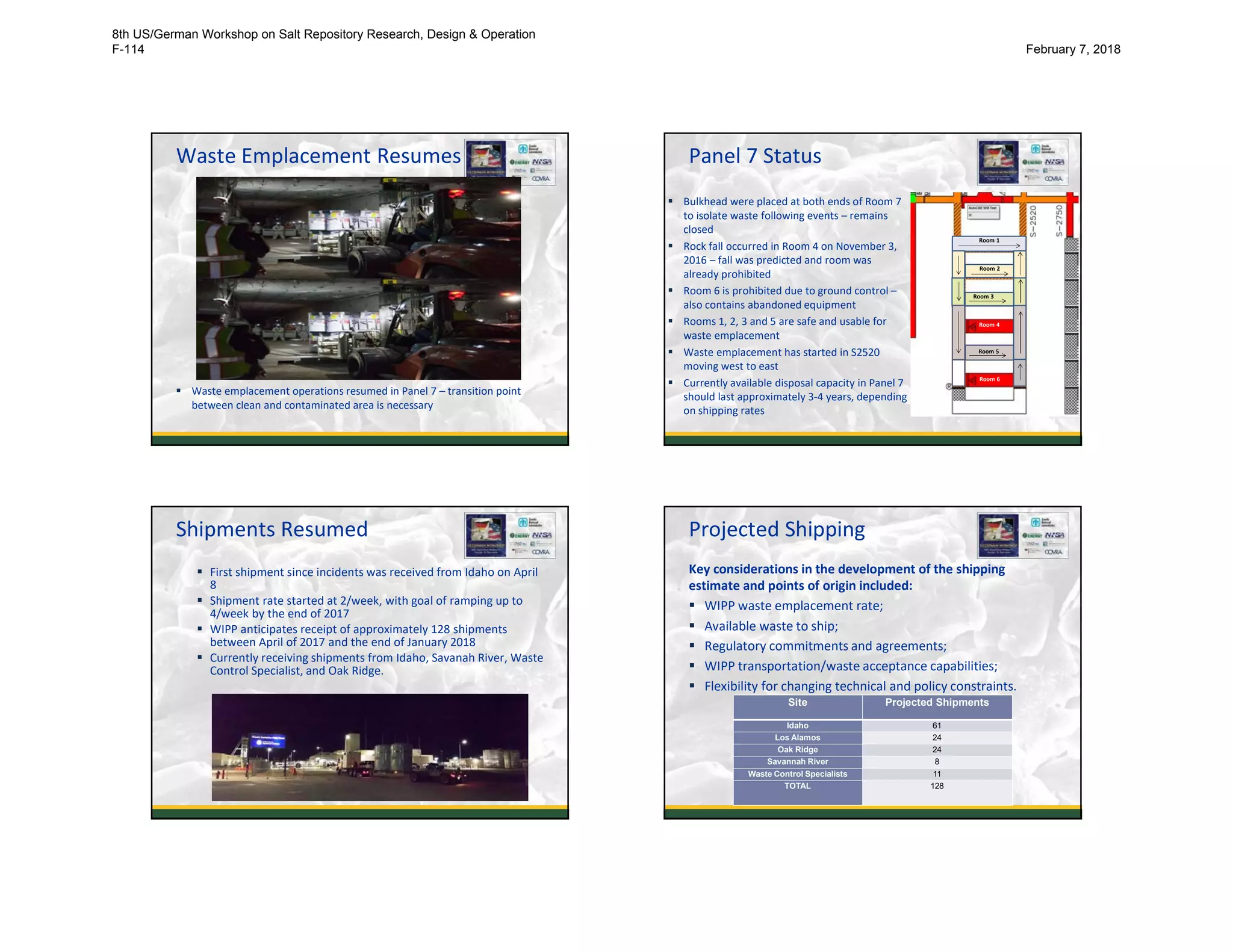Waste Emplacement Resumes
 Waste emplacement operations resumed in Panel 7 – transition point
between clean and contaminated area is necessary
13
Panel 7 Status
 Bulkhead were placed at both ends of Room 7
to isolate waste following events – remains
closed
 Rock fall occurred in Room 4 on November 3,
2016 – fall was predicted and room was
already prohibited
 Room 6 is prohibited due to ground control –
also contains abandoned equipment
 Rooms 1, 2, 3 and 5 are safe and usable for
waste emplacement
 Waste emplacement has started in S2520
moving west to east
 Currently available disposal capacity in Panel 7
should last approximately 3-4 years, depending
on shipping rates
14
Room 1
Room 4
Room 6
Room 5
Room 3
Room 2
Shipments Resumed
 First shipment since incidents was received from Idaho on April
8
 Shipment rate started at 2/week, with goal of ramping up to
4/week by the end of 2017
 WIPP anticipates receipt of approximately 128 shipments
between April of 2017 and the end of January 2018
 Currently receiving shipments from Idaho, Savanah River, Waste
Control Specialist, and Oak Ridge.
15
Projected Shipping
Key considerations in the development of the shipping
estimate and points of origin included:
 WIPP waste emplacement rate;
 Available waste to ship;
 Regulatory commitments and agreements;
 WIPP transportation/waste acceptance capabilities;
 Flexibility for changing technical and policy constraints.
16
Site Projected Shipments
Idaho 61
Los Alamos 24
Oak Ridge 24
Savannah River 8
Waste Control Specialists 11
TOTAL 128
8th US/German Workshop on Salt Repository Research, Design & Operation
F-114 February 7, 2018
 