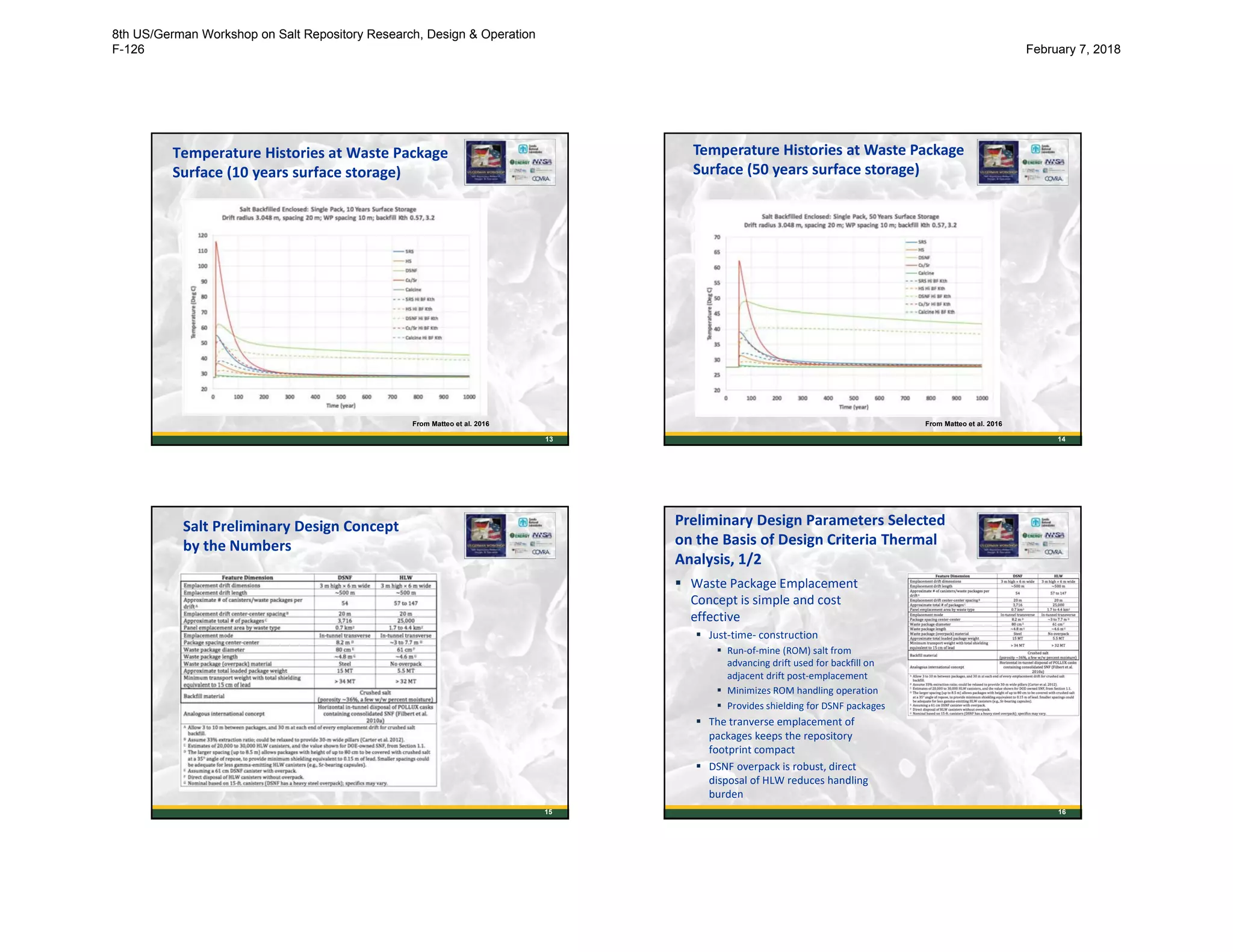 Temperature Histories at Waste Package
Surface (10 years surface storage)
13
From Matteo et al. 2016
14
From Matteo et al. 2016
Temperature Histories at Waste Package
Surface (50 years surface storage)
Salt Preliminary Design Concept
by the Numbers
15
Preliminary Design Parameters Selected
on the Basis of Design Criteria Thermal
Analysis, 1/2
 Waste Package Emplacement
Concept is simple and cost
effective
 Just-time- construction
 Run-of-mine (ROM) salt from
advancing drift used for backfill on
adjacent drift post-emplacement
 Minimizes ROM handling operation
 Provides shielding for DSNF packages
 The tranverse emplacement of
packages keeps the repository
footprint compact
 DSNF overpack is robust, direct
disposal of HLW reduces handling
burden
16
8th US/German Workshop on Salt Repository Research, Design & Operation
F-126 February 7, 2018
 