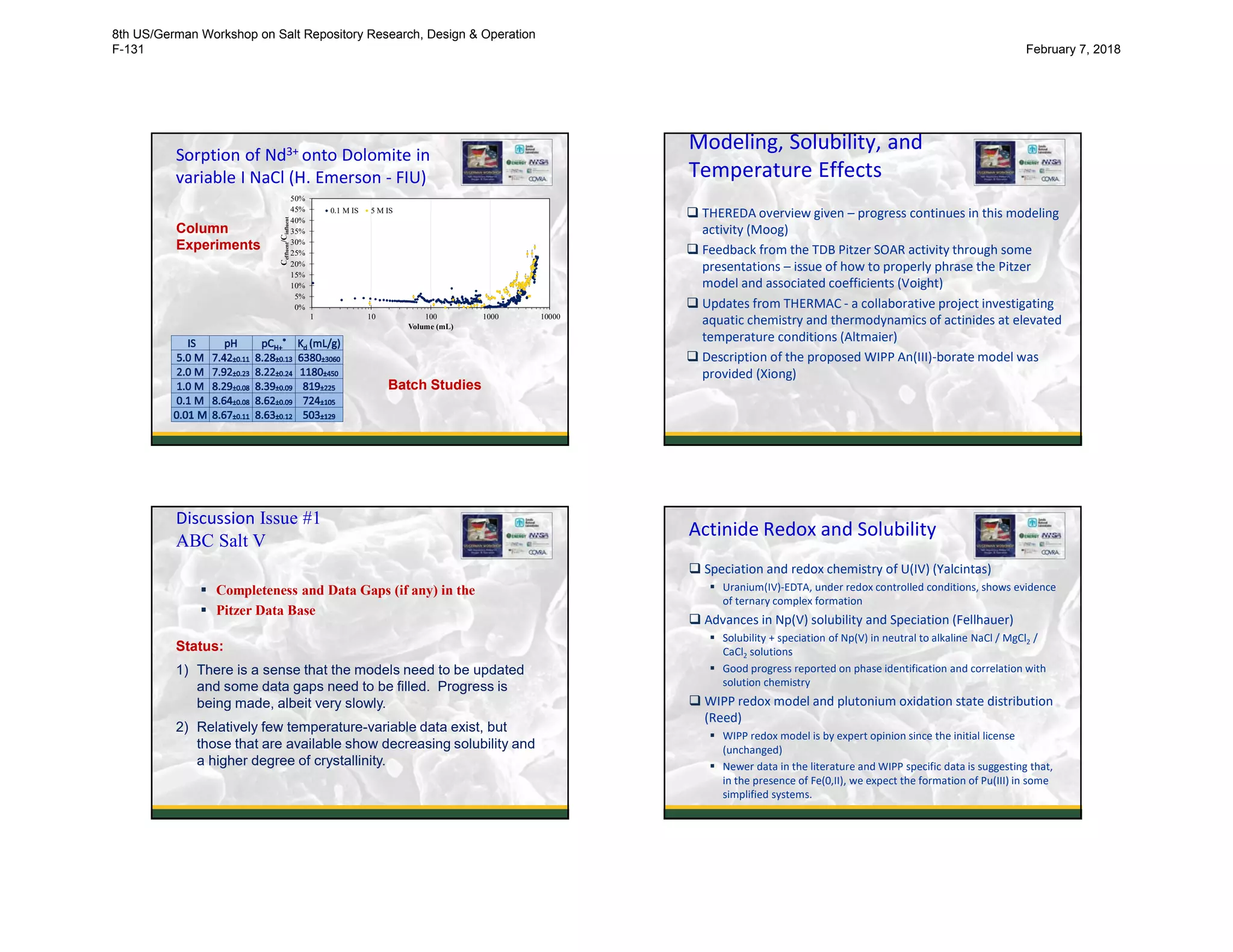 Sorption of Nd3+ onto Dolomite in
variable I NaCl (H. Emerson - FIU)
13
0%
5%
10%
15%
20%
25%
30%
35%
40%
45%
50%
1 10 100 1000 10000
Ceffluent/Cinfluent
Volume (mL)
0.1 M IS 5 M IS
Column
Experiments
Batch Studies
Modeling, Solubility, and
Temperature Effects
 THEREDA overview given – progress continues in this modeling
activity (Moog)
 Feedback from the TDB Pitzer SOAR activity through some
presentations – issue of how to properly phrase the Pitzer
model and associated coefficients (Voight)
 Updates from THERMAC - a collaborative project investigating
aquatic chemistry and thermodynamics of actinides at elevated
temperature conditions (Altmaier)
 Description of the proposed WIPP An(III)-borate model was
provided (Xiong)
14
Discussion Issue #1
ABC Salt V
 Completeness and Data Gaps (if any) in the
 Pitzer Data Base
Status:
1) There is a sense that the models need to be updated
and some data gaps need to be filled. Progress is
being made, albeit very slowly.
2) Relatively few temperature-variable data exist, but
those that are available show decreasing solubility and
a higher degree of crystallinity.
Actinide Redox and Solubility
 Speciation and redox chemistry of U(IV) (Yalcintas)
 Uranium(IV)-EDTA, under redox controlled conditions, shows evidence
of ternary complex formation
 Advances in Np(V) solubility and Speciation (Fellhauer)
 Solubility + speciation of Np(V) in neutral to alkaline NaCl / MgCl2 /
CaCl2 solutions
 Good progress reported on phase identification and correlation with
solution chemistry
 WIPP redox model and plutonium oxidation state distribution
(Reed)
 WIPP redox model is by expert opinion since the initial license
(unchanged)
 Newer data in the literature and WIPP specific data is suggesting that,
in the presence of Fe(0,II), we expect the formation of Pu(III) in some
simplified systems.
8th US/German Workshop on Salt Repository Research, Design & Operation
F-131 February 7, 2018
 