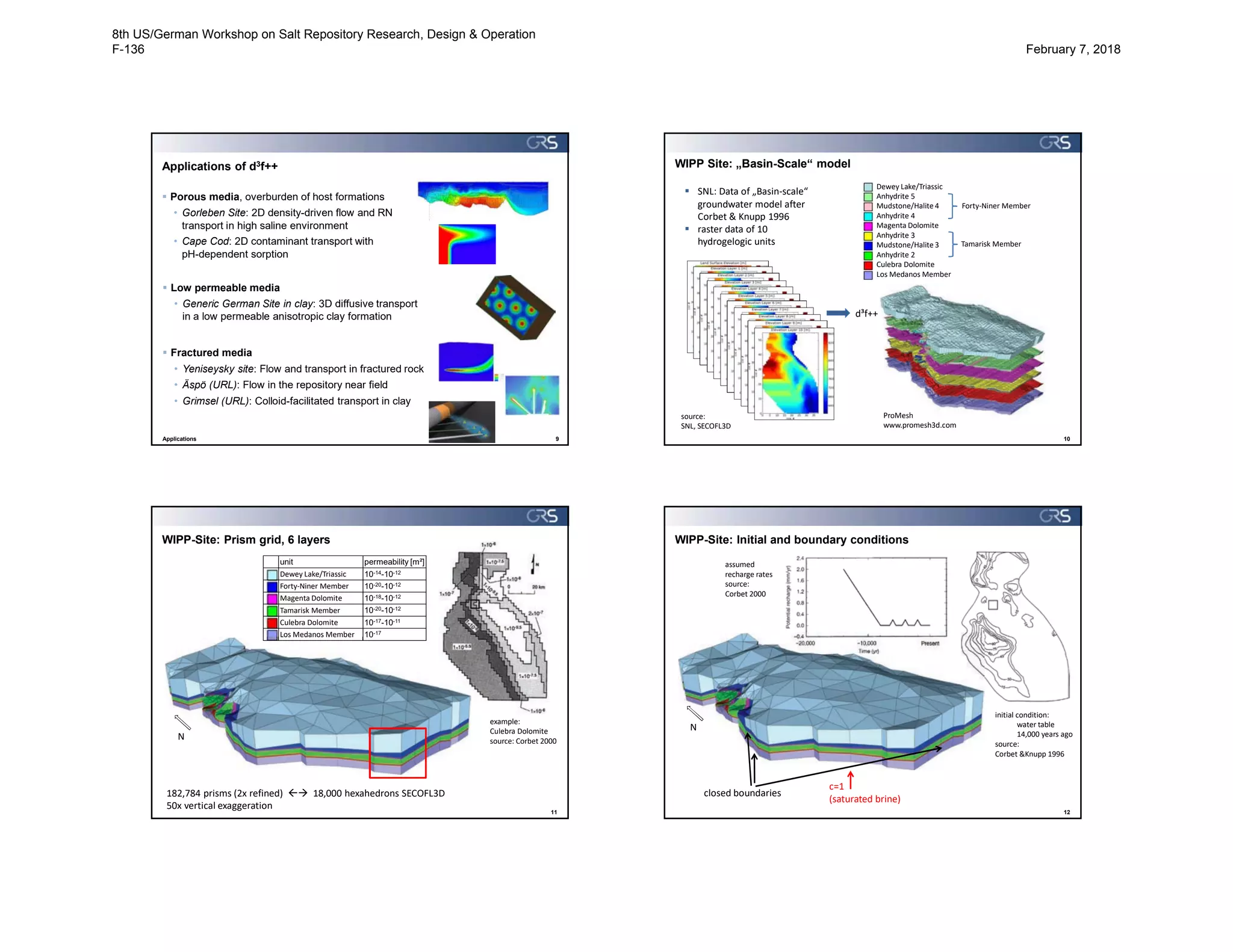 Applications of d3f++
Applications 9
 Porous media, overburden of host formations
• Gorleben Site: 2D density-driven flow and RN
transport in high saline environment
• Cape Cod: 2D contaminant transport with
pH-dependent sorption
 Low permeable media
• Generic German Site in clay: 3D diffusive transport
in a low permeable anisotropic clay formation
 Fractured media
• Yeniseysky site: Flow and transport in fractured rock
• Äspö (URL): Flow in the repository near field
• Grimsel (URL): Colloid-facilitated transport in clay
WIPP Site: „Basin-Scale“ model
 SNL: Data of „Basin-scale“
groundwater model after
Corbet & Knupp 1996
 raster data of 10
hydrogelogic units
source:
SNL, SECOFL3D
10
d³f++
ProMesh
www.promesh3d.com
ProMesh
Dewey Lake/Triassic
Anhydrite 5
Mudstone/Halite 4
Anhydrite 4
Magenta Dolomite
Anhydrite 3
Mudstone/Halite 3
Anhydrite 2
Culebra Dolomite
Los Medanos Member
Forty-Niner Member
Tamarisk Member
unit permeability [m²]
Dewey Lake/Triassic 10-14-10-12
Forty-Niner Member 10-20-10-12
Magenta Dolomite 10-18-10-12
Tamarisk Member 10-20-10-12
Culebra Dolomite 10-17-10-11
Los Medanos Member 10-17
WIPP-Site: Prism grid, 6 layers
Los Medanos Member 10
N
example:
Culebra Dolomite
source: Corbet 2000
182,784 prisms (2x refined)  18,000 hexahedrons SECOFL3D
50x vertical exaggeration
11
WIPP-Site: Initial and boundary conditions
N
closed boundaries
c=1
(saturated brine)
12
assumed
recharge rates
source:
Corbet 2000
initial condition:
water table
14,000 years ago
source:
Corbet &Knupp 1996
8th US/German Workshop on Salt Repository Research, Design & Operation
F-136 February 7, 2018
 