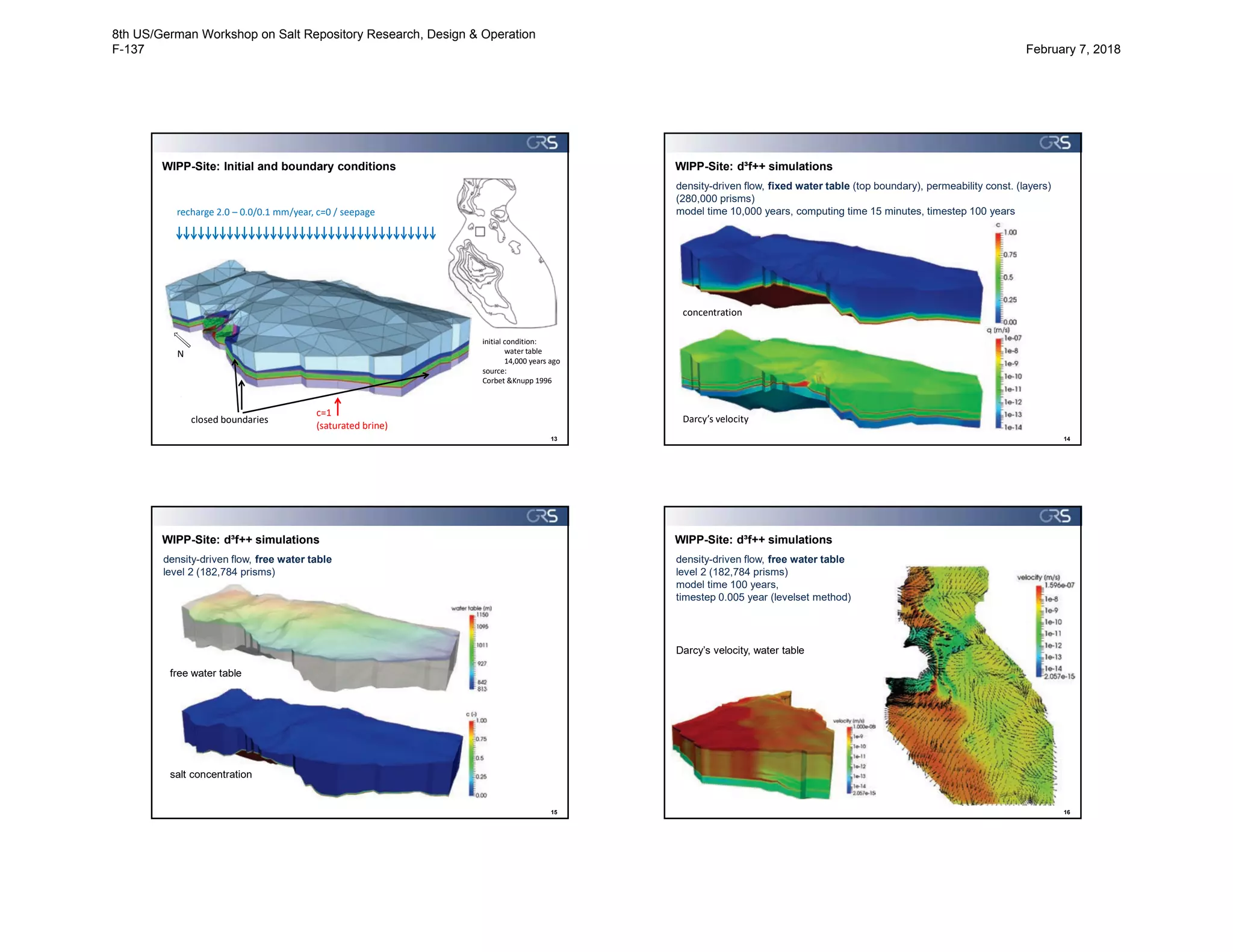 WIPP-Site: Initial and boundary conditions
N
closed boundaries
c=1
(saturated brine)
recharge 2.0 – 0.0/0.1 mm/year, c=0 / seepage
initial condition:
water table
14,000 years ago
source:
Corbet &Knupp 1996
13
WIPP-Site: d³f++ simulations
14
density-driven flow, fixed water table (top boundary), permeability const. (layers)
(280,000 prisms)
model time 10,000 years, computing time 15 minutes, timestep 100 years
concentration
Darcy’s velocity
WIPP-Site: d³f++ simulations
15
density-driven flow, free water table
level 2 (182,784 prisms)
free water table
salt concentration
WIPP-Site: d³f++ simulations
16
density-driven flow, free water table
level 2 (182,784 prisms)
model time 100 years,
timestep 0.005 year (levelset method)
Darcy’s velocity, water table
8th US/German Workshop on Salt Repository Research, Design & Operation
F-137 February 7, 2018
 