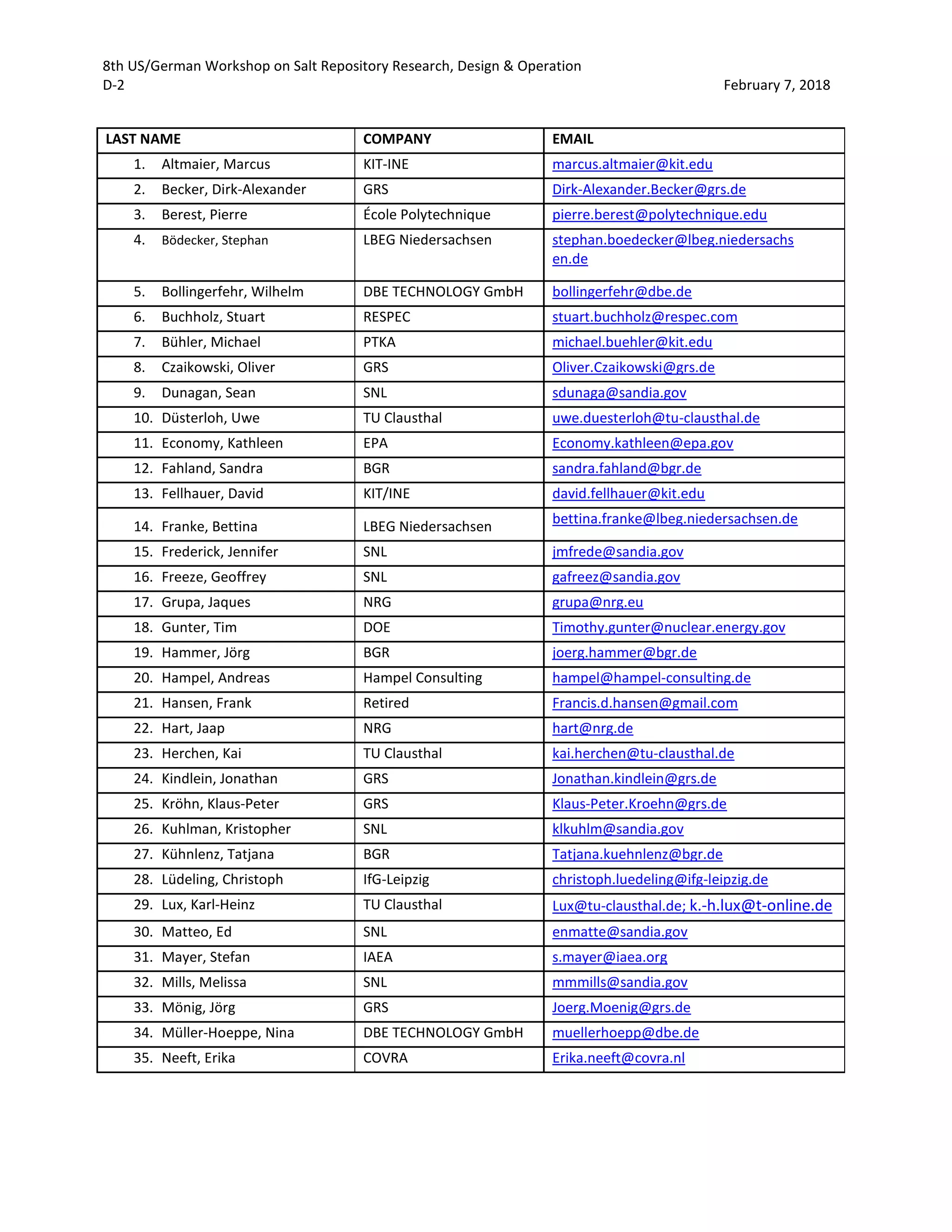 8th US/German Workshop on Salt Repository Research, Design & Operation
D-2 February 7, 2018
LAST NAME COMPANY EMAIL
1. Altmaier, Marcus KIT-INE marcus.altmaier@kit.edu
2. Becker, Dirk-Alexander GRS Dirk-Alexander.Becker@grs.de
3. Berest, Pierre École Polytechnique pierre.berest@polytechnique.edu
4. Bödecker, Stephan LBEG Niedersachsen stephan.boedecker@lbeg.niedersachs
en.de
5. Bollingerfehr, Wilhelm DBE TECHNOLOGY GmbH bollingerfehr@dbe.de
6. Buchholz, Stuart RESPEC stuart.buchholz@respec.com
7. Bühler, Michael PTKA michael.buehler@kit.edu
8. Czaikowski, Oliver GRS Oliver.Czaikowski@grs.de
9. Dunagan, Sean SNL sdunaga@sandia.gov
10. Düsterloh, Uwe TU Clausthal uwe.duesterloh@tu-clausthal.de
11. Economy, Kathleen EPA Economy.kathleen@epa.gov
12. Fahland, Sandra BGR sandra.fahland@bgr.de
13. Fellhauer, David KIT/INE david.fellhauer@kit.edu
14. Franke, Bettina LBEG Niedersachsen
bettina.franke@lbeg.niedersachsen.de
15. Frederick, Jennifer SNL jmfrede@sandia.gov
16. Freeze, Geoffrey SNL gafreez@sandia.gov
17. Grupa, Jaques NRG grupa@nrg.eu
18. Gunter, Tim DOE Timothy.gunter@nuclear.energy.gov
19. Hammer, Jörg BGR joerg.hammer@bgr.de
20. Hampel, Andreas Hampel Consulting hampel@hampel-consulting.de
21. Hansen, Frank Retired Francis.d.hansen@gmail.com
22. Hart, Jaap NRG hart@nrg.de
23. Herchen, Kai TU Clausthal kai.herchen@tu-clausthal.de
24. Kindlein, Jonathan GRS Jonathan.kindlein@grs.de
25. Kröhn, Klaus-Peter GRS Klaus-Peter.Kroehn@grs.de
26. Kuhlman, Kristopher SNL klkuhlm@sandia.gov
27. Kühnlenz, Tatjana BGR Tatjana.kuehnlenz@bgr.de
28. Lüdeling, Christoph IfG-Leipzig christoph.luedeling@ifg-leipzig.de
29. Lux, Karl-Heinz TU Clausthal Lux@tu-clausthal.de; k.-h.lux@t-online.de
30. Matteo, Ed SNL enmatte@sandia.gov
31. Mayer, Stefan IAEA s.mayer@iaea.org
32. Mills, Melissa SNL mmmills@sandia.gov
33. Mönig, Jörg GRS Joerg.Moenig@grs.de
34. Müller-Hoeppe, Nina DBE TECHNOLOGY GmbH muellerhoepp@dbe.de
35. Neeft, Erika COVRA Erika.neeft@covra.nl
 