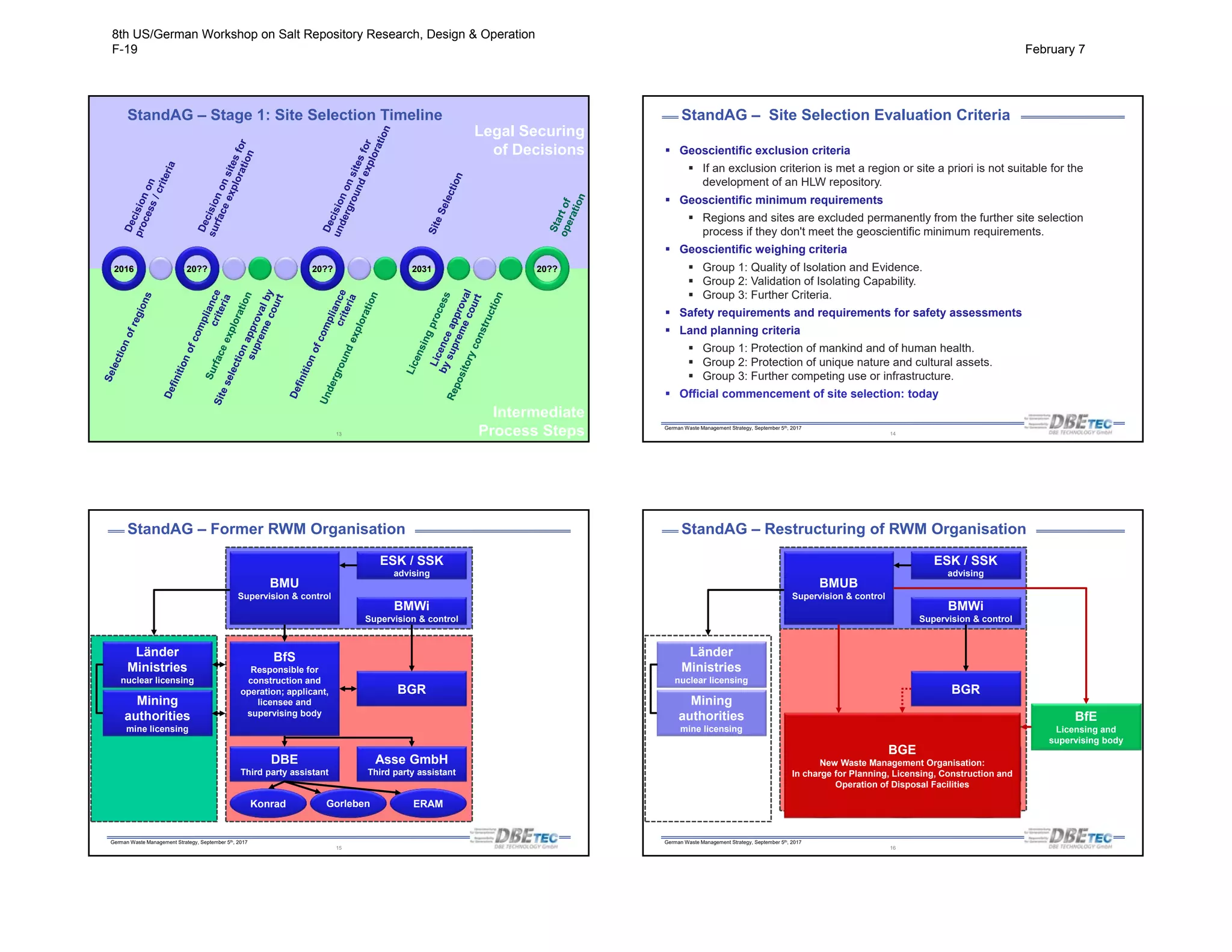 German Waste Management Strategy, September 5th, 2017
Intermediate
Process Steps
Legal Securing
of Decisions
2016 20?? 20?? 2031 20??
13
StandAG – Stage 1: Site Selection Timeline
German Waste Management Strategy, September 5th, 2017
StandAG – Site Selection Evaluation Criteria
14
 Geoscientific exclusion criteria
 If an exclusion criterion is met a region or site a priori is not suitable for the
development of an HLW repository.
 Geoscientific minimum requirements
 Regions and sites are excluded permanently from the further site selection
process if they don't meet the geoscientific minimum requirements.
 Geoscientific weighing criteria
 Group 1: Quality of Isolation and Evidence.
 Group 2: Validation of Isolating Capability.
 Group 3: Further Criteria.
 Safety requirements and requirements for safety assessments
 Land planning criteria
 Group 1: Protection of mankind and of human health.
 Group 2: Protection of unique nature and cultural assets.
 Group 3: Further competing use or infrastructure.
 Official commencement of site selection: today
German Waste Management Strategy, September 5th, 2017
StandAG – Former RWM Organisation
BMU
Supervision & control
ESK / SSK
advising
BMWi
Supervision & control
BfS
Responsible for
construction and
operation; applicant,
licensee and
supervising body
DBE
Third party assistant
BGR
Länder
Ministries
nuclear licensing
Mining
authorities
mine licensing
Konrad Gorleben ERAM
Asse GmbH
Third party assistant
15
German Waste Management Strategy, September 5th, 2017
StandAG – Restructuring of RWM Organisation
BMUB
Supervision & control
ESK / SSK
advising
BMWi
Supervision & control
DBE
Third party assistant
BGR
Länder
Ministries
nuclear licensing
Mining
authorities
mine licensing
Konrad Gorleben ERAM
Asse GmbH
Third party assistant
BfE
Licensing and
supervising body
for LILW
BGE
New Waste Management Organisation:
In charge for Planning, Licensing, Construction and
Operation of Disposal Facilities
16
8th US/German Workshop on Salt Repository Research, Design & Operation
F-19 February 7
 