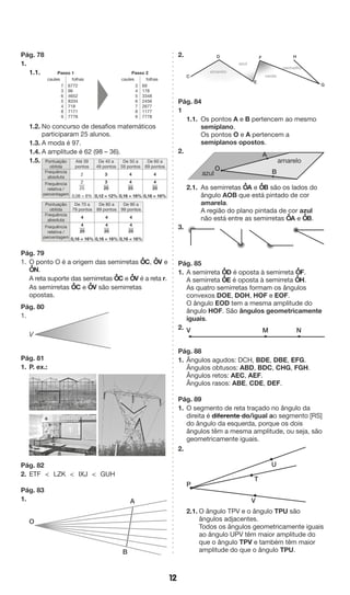 12 
Pág. 78 
1. 
1.1. 
Passo 1 Passo 2 
caules folhas caules folhas 
7 
3 
6 
5 
4 
8 
9 
6772 
96 
4652 
8334 
718 
7171 
7778 
3 
4 
5 
6 
7 
8 
9 
69 
178 
3348 
2456 
2677 
1177 
7778 
1.2. No concurso de desafios matemáticos 
participaram 25 alunos. 
1.3. A moda é 97. 
1.4. A amplitude é 62 (98 – 36). 
1.5. 
Pontuação 
obtida 
Até 39 
pontos 
De 40 a 
49 pontos 
De 50 a 
59 pontos 
De 60 a 
69 pontos 
Frequência 
absoluta 
2 3 4 4 
Frequência 
relativa / 
percentagem 
2 
25 
0,08 = 8% 
3 
25 
0,12 = 12% 
4 
25 
0,16 = 16% 
4 
25 
0,16 = 16% 
Pontuação 
obtida 
De 70 a 
79 pontos 
De 80 a 
89 pontos 
De 90 a 
99 pontos 
Frequência 
4 4 4 
absoluta Frequência 
4 
relativa / 
25 
percentagem 
0,16 = 16% 
4 
25 
0,16 = 16% 
4 
25 
0,16 = 16% 
Pág. 79 
1. O ponto O é a origem das semirretas O • 
C, O • 
V e 
O • 
N. 
A reta suporte das semirretas O • 
C e O • 
V é a reta r. 
As semirretas O • 
C e O • 
V são semirretas 
opostas. 
Pág. 80 
1. 
Pág. 81 
1. P. ex.: 
Pág. 82 
2. ETF < LZK < IXJ < GUH 
Pág. 83 
1. 
2. 
Pág. 84 
1 
1.1. Os pontos A e B pertencem ao mesmo 
semiplano. 
Os pontos O e A pertencem a 
semiplanos opostos. 
2. 
2.1. As semirretas O • 
A e O • 
B são os lados do 
ângulo AOB que está pintado de cor 
amarela. 
A região do plano pintada de cor azul 
não está entre as semirretas O • 
A e O • 
B. 
3. 
Pág. 85 
1. A semirreta O • 
D é oposta à semirreta O • 
F. 
A semirreta O • 
E é oposta à semirreta O • 
H. 
As quatro semirretas formam os ângulos 
convexos DOE, DOH, HOF e EOF. 
O ângulo EOD tem a mesma amplitude do 
ângulo HOF. São ângulos geometricamente 
iguais. 
2. 
Pág. 88 
1. Ângulos agudos: DCH, BDE, DBE, EFG. 
Ângulos obtusos: ABD, BDC, CHG, FGH. 
Ângulos retos: AEC, AEF. 
Ângulos rasos: ABE, CDE, DEF. 
Pág. 89 
1. O segmento de reta traçado no ângulo da 
direita é diferente do/igual ao segmento [RS] 
do ângulo da esquerda, porque os dois 
ângulos têm a mesma amplitude, ou seja, são 
geometricamente iguais. 
2. 
2.1. O ângulo TPV e o ângulo TPU são 
ângulos adjacentes. 
Todos os ângulos geometricamente iguais 
ao ângulo UPV têm maior amplitude do 
que o ângulo TPV e também têm maior 
amplitude do que o ângulo TPU. 
V 
O 
B 
A 
V M N 
U 
T 
P 
V 
C 
H 
G 
D F 
E 
vermelho 
verde 
amarelo 
azul 
O 
A 
B 
amarelo 
azul 
 