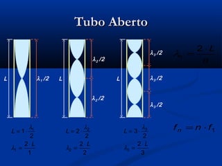 Tubo AbertoTubo Aberto
L λ1 /2
1
2
2
1
1
1
L
L
⋅
=
⋅=
λ
λ
L
λ2 /2
λ2 /2
2
2
2
2
2
2
L
L
⋅
=
⋅=
λ
λ
L
λ3 /2
λ3 /2
λ3 /2
3
2
2
3
3
3
L
L
⋅
=
⋅=
λ
λ
n
L
n
⋅
=
2
λ
1fnf n ⋅=
 