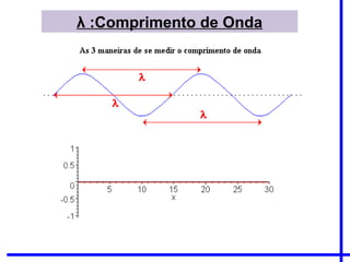 λ :Comprimento de Onda
 