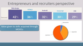Entrepreneurs and recruiters perspective
Value given to skills acquired through
MOOCs
 