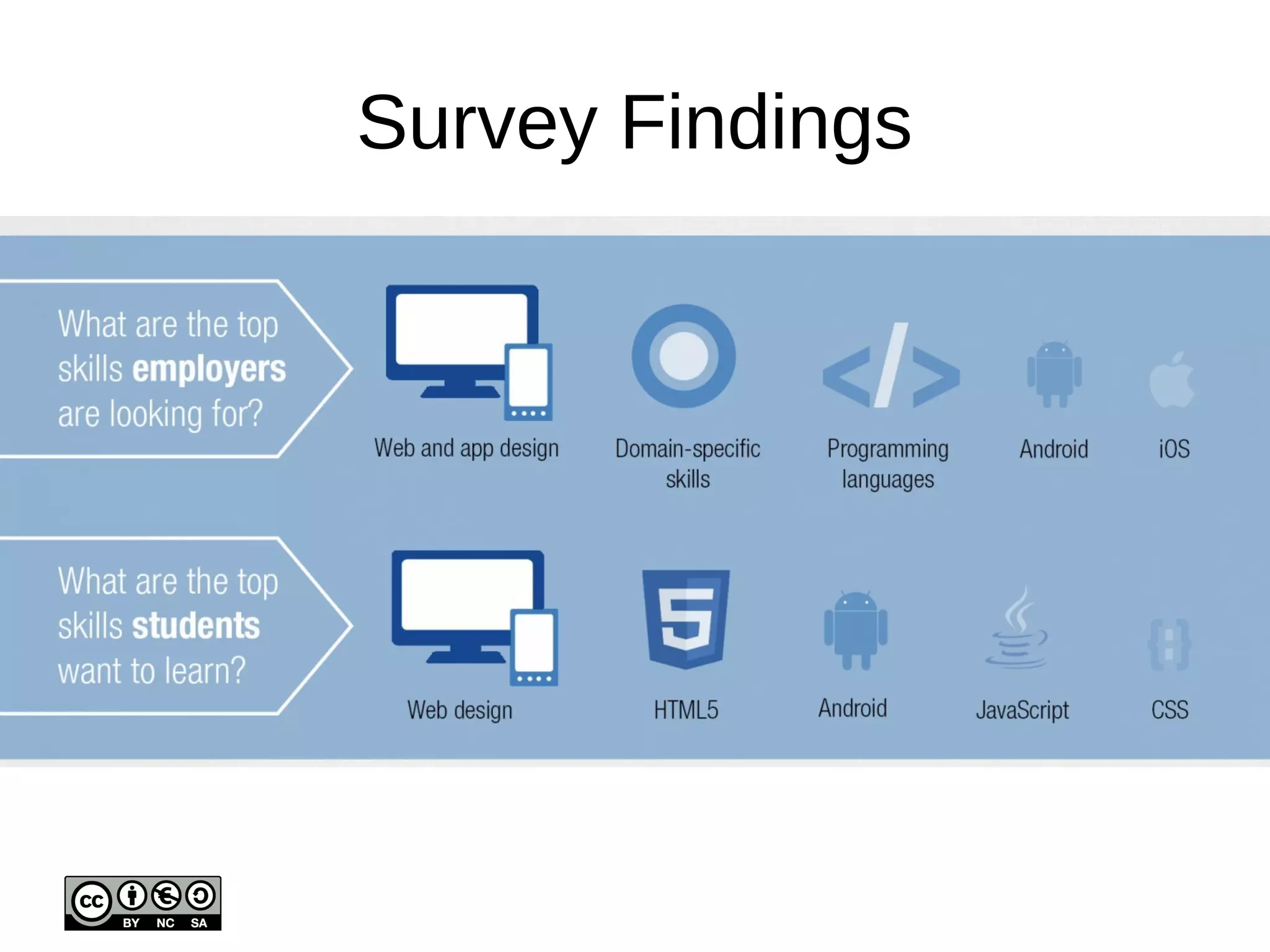 Survey 
• February 26th 2014 - April 13th 2014 
• 2,371 complete responses 
731 students, 315 developers, 306 entrepreneurs, 443 
academics, 103 leaders of innovation support 
programs, 90 corporate managers, 39 MOOC 
providers, 11 venture capital investors 
• Offered in 4 different languages: 
English (1,939 not complete responses), German (406), 
French (332), and Spanish (193). 
 