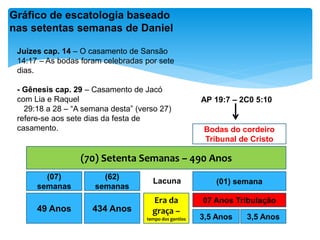 (70) Setenta Semanas – 490 Anos
(07)
semanas
(62)
semanas
(01) semana
49 Anos 434 Anos
07 Anos Tribulação
3,5 Anos 3,5 Anos
Era da
graça –
tempo dos gentios
Lacuna
Bodas do cordeiro
Tribunal de Cristo
AP 19:7 – 2C0 5:10
Gráfico de escatologia baseado
nas setentas semanas de Daniel
Juízes cap. 14 – O casamento de Sansão
14:17 – As bodas foram celebradas por sete
dias.
- Gênesis cap. 29 – Casamento de Jacó
com Lia e Raquel
29:18 a 28 – “A semana desta” (verso 27)
refere-se aos sete dias da festa de
casamento.
 