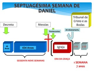 1 SEMANA
7 anos
SESSENTA NOVE SEMANAS
MessiasDecreto
Igreja
Pentecostes
Arrebatamento
3 1/2 3 1/2
Tribunal de
Cristo e as
Bodas
49
Anos 434 Anos
ERA DA GRAÇA
 