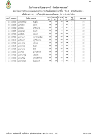 14


                                       โรงเรียนตาคลีประชาสรรค จังหวัดนครสวรรค
           รายงานผลการบันทึกคะแนนผลประเมินของนักเรียนชั้นมัธยมศึกษาปที่ 5 หอง 8 ปการศึกษา 2554
                    รหัสวิชา พ32101 รายวิชา สุขศึกษาและพลศึกษา ๓ จํานวน 0.5 หนวยกิต
                                                                  หนวย กลางภาค ปลายภาค รวม       ผล
เลขที่ หมายเลข                     ชื่อตัว-นามสกุล                 60     20      20    100     การเรียน   หมายเหตุ
   38    21634     นายกิตติพิชญ             ดิษฐนิ่ม               58       18      20   96      4          501
   39    21637     นายจิรวิทย               ชนิดสะ                  56       19      17   92      4          501
   40    21691     นายชัยธร                  อารีรัตนเวช             57       18      18   93      4          501
   41    21697     นายธนกฤต                  ออนศรี                 57       19      18   94      4          501
   42    21793     นายธวัชชัย                พวงแกว                 57       18      20   95      4          501
   43    21704     นายปรเมศร                เหลาโรจนทวีกุล        57       19      20   96      4          501
   44    21645     นายปติภัทร               เกษวิริยะการ            57       18      20   95      4          501
   45    21706     นายพงศกร                  หรั่งทอง                57       19      20   96      4          501
   46    21647     นายพชรพล                  ผิวเณร                  57       18      19   94      4          501
   47    21797     นายภูวเทพ                 รัศมี                   57       18      20   95      4          501
   48    21651     นายศรัณย                 สุวรรณโภชน             57       19      19   95      4          501
   49    21711     นายศิรเศรษฐ              เสถียรชัย               57       18       5   80      4          501
   50    21653     นายศุภวิชญ               วานิชสวัสดิ์วิชัย       57       19      20   96      4          501
   51    21713     นายสัจจพจน               มั่นประสงค             56       18      18   92      4          501




ครูรหัส 501 นายพิสุทธิศักดิ์ หนูเมืองธํารง สุขศึกษาและพลศึกษา [พ32101_452554_1_501]                            04/10/2554
 
