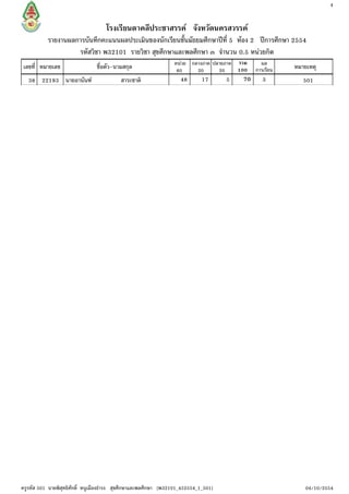 4


                                    โรงเรียนตาคลีประชาสรรค จังหวัดนครสวรรค
           รายงานผลการบันทึกคะแนนผลประเมินของนักเรียนชั้นมัธยมศึกษาปที่ 5 หอง 2 ปการศึกษา 2554
                    รหัสวิชา พ32101 รายวิชา สุขศึกษาและพลศึกษา ๓ จํานวน 0.5 หนวยกิต
                                                                  หนวย กลางภาค ปลายภาค รวม      ผล
เลขที่ หมายเลข                  ชื่อตัว-นามสกุล                    60     20      20    100    การเรียน   หมายเหตุ
   38 22193 นายอานันฑ                     สาระชาติ                  48       17      5   70      3          501




ครูรหัส 501 นายพิสุทธิศักดิ์ หนูเมืองธํารง สุขศึกษาและพลศึกษา [พ32101_452554_1_501]                           04/10/2554
 