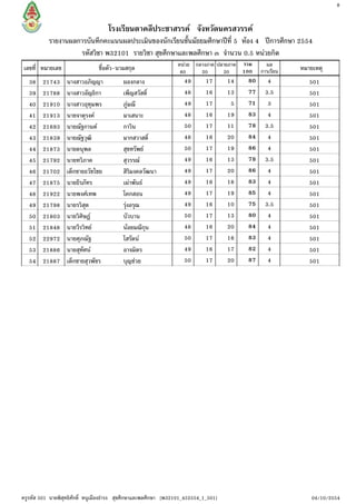 8


                                    โรงเรียนตาคลีประชาสรรค จังหวัดนครสวรรค
           รายงานผลการบันทึกคะแนนผลประเมินของนักเรียนชั้นมัธยมศึกษาปที่ 5 หอง 4 ปการศึกษา 2554
                    รหัสวิชา พ32101 รายวิชา สุขศึกษาและพลศึกษา ๓ จํานวน 0.5 หนวยกิต
                                                                  หนวย กลางภาค ปลายภาค รวม       ผล
เลขที่ หมายเลข                  ชื่อตัว-นามสกุล                    60     20      20    100     การเรียน   หมายเหตุ
   38    21743     นางสาวอภิญญา            ผองกลาง                   49       17      14   80     4           501
   39    21788     นางสาวอัญธิกา           เพ็ญสวัสดิ์               48       16      13   77    3.5          501
   40    21910     นางสาวอุทุมพร           ภูมณี                    49       17       5   71     3           501
   41    21913     นายจาตุรงค             มาเสนาะ                   48       16      19   83     4           501
   42    21693     นายณัฐกานต             กาวิน                     50       17      11   78    3.5          501
   43    21839     นายณัฐวุฒิ              มากสวาสดิ์                48       16      20   84     4           501
   44    21873     นายดนุพล                สุขทรัพย                 50       17      19   86     4           501
   45    21792     นายทวิภาค               สุวรรณ                   49       16      13   78    3.5          501
   46    21702     เด็กชายธวัชไชย          สิริมงคลวัฒนา             49       17      20   86     4           501
   47    21875     นายธีรภัทร              เผาพันธ                 49       16      18   83     4           501
   48    21922     นายพงศเทพ              โคกสอน                    49       17      19   85     4           501
   49    21798     นายรวิสุต               รุงอรุณ                  49       16      10   75    3.5          501
   50    21803     นายวิศิษฏ              บัวบาน                    50       17      13   80     4           501
   51    21848     นายวีรวิทย             นอยมณีกุน                48       16      20   84     4           501
   52    22972     นายศุภณัฐ               โสรัตน                   50       17      16   83     4           501
   53    21886     นายสุทัศน              อาจมิตร                   49       16      17   82     4           501
   54    21887     เด็กชายสุวพัชร          บุญชวย                   50       17      20   87     4           501




ครูรหัส 501 นายพิสุทธิศักดิ์ หนูเมืองธํารง สุขศึกษาและพลศึกษา [พ32101_452554_1_501]                            04/10/2554
 