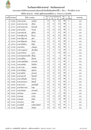 9


                                    โรงเรียนตาคลีประชาสรรค จังหวัดนครสวรรค
           รายงานผลการบันทึกคะแนนผลประเมินของนักเรียนชั้นมัธยมศึกษาปที่ 5 หอง 5 ปการศึกษา 2554
                    รหัสวิชา พ32101 รายวิชา สุขศึกษาและพลศึกษา ๓ จํานวน 0.5 หนวยกิต
                                                                  หนวย กลางภาค ปลายภาค รวม       ผล
เลขที่ หมายเลข                  ชื่อตัว-นามสกุล                    60     20      20    100     การเรียน   หมายเหตุ
    1    21806     นางสาวกนกพร             แสงรัตน                  52       16      20   88     4           501
    2    21807     นางสาวกนกวรรณ           เสือนิล                   54       16      20   90     4           501
    3    21715     นางสาวกมลวรรณ           จินดามณี                  52       17      14   83     4           501
    4    21942     นางสาวเจนจิรา           วีระเดช                   54       16      20   90     4           501
    5    21975     นางสาวชนิภรณ           ชูติวัตร                 52       17      20   89     4           501
    6    24371     นางสาวฐิตาภรณ          ชีนาวุธ                   54       16      20   90     4           501
    7    24360     นางสาวณัฐกานต          จูดวง                    53       17      20   90     4           501
    8    21818     นางสาวธัญญาพร           จันทสร                    53       16      20   89     4           501
    9    22014     นางสาวธันยชนก          อิ่มสิน                   53       17      20   90     4           501
   10    21729     นางสาวนิสรา             เจริญเดช                  53       16      20   89     4           501
   11    24373     นางสาวเบญจมาศ           เผือกเอี่ยม               53       17      19   89     4           501
   12    21821     นางสาวปาริชาต           คงขาว                     53       17      20   90     4           501
   13    21670     นางสาวพลอยประภัสส      เชื้อนุน                 53       17       5   75    3.5          501
   14    22258     นางสาวพัชริดา           มั่นพรม                   54       16      20   90     4           501
   15    21902     นางสาวเพชรไพลิน         คําประดับ                 53       17      15   85     4           501
   16    21732     นางสาวมนฑิตา            จันตะอิน                 53       17      10   80     4           501
   17    24355     นางสาววรพร              เทศสลุด                   52       16      20   88     4           501
   18    21906     นางสาวสุกัญญา           พุทธเฮง                   54       17      20   91     4           501
   19    21865     นางสาวสุนันท           ภูระหงษ                 53       16      20   89     4           501
   20    21866     นางสาวสุภาวดี           จิตมนตรี                  53       17      10   80     4           501
   21    21834     นางสาวหนึ่งฤทัย         รังมาตร                  53       16      20   89     4           501
   22    21682     นางสาวหยาดนภา           อัมฤทธิ์                  54       17      11   82     4           501
   23    22024     นางสาวอารยา             เมฆบริสุทธิ์              52       16      20   88     4           501
   24    24358     นางสาวิอิงการจณ        ใจสุข                     54       17      17   88     4           501
   25    21747     นางสาวอินทุอร           สงวนพงษ                  52       16       5   73     3           501
   26    24365     นายจิรายุส              คงเนตร                    54       17      17   88     4           501
   27    21690     นายเจษฎา                ดําเนิน                   52       16      20   88     4           501
   28    21694     นายดนุพล                สินอิ่ม                   54       17      19   90     4           501
   29    21754     นายนนทกร                ขันตี                     52       16       5   73     3           501
   30    21883     นายวสวัตติ์             ผาติดํารงคพงศ           54       17      20   91     4           501
   31    21760     นายศุภชัย               ศรีเสริม                  52       16      16   84     4           501




ครูรหัส 501 นายพิสุทธิศักดิ์ หนูเมืองธํารง สุขศึกษาและพลศึกษา [พ32101_452554_1_501]                            04/10/2554
 