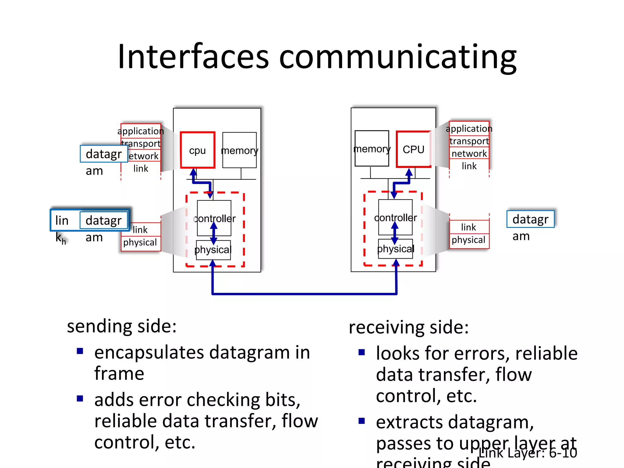 controller
physical
memory CPU
Interfaces communicating
controller
physical
cpu memory
application
transport
network
link
link
physical
application
transport
network
link
link
physical
sending side:
 encapsulates datagram in
frame
 adds error checking bits,
reliable data transfer, flow
control, etc.
receiving side:
 looks for errors, reliable
data transfer, flow
control, etc.
 extracts datagram,
passes to upper layer at
lin
kh
lin
kh
datagr
am
datagr
am
datagr
am
Link Layer: 6-10
 