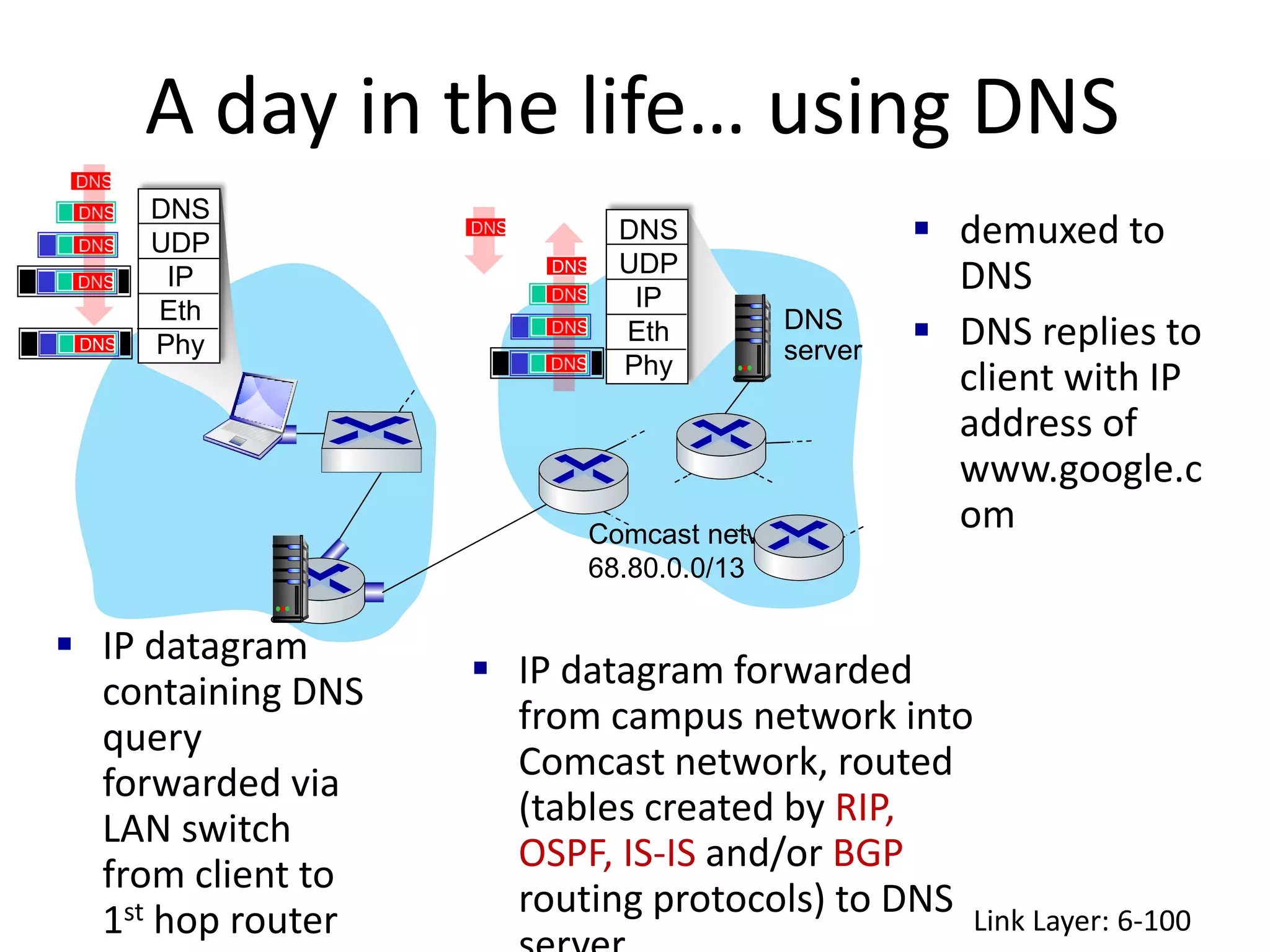 A day in the life… using DNS
Link Layer: 6-100
DNS
UDP
IP
Eth
Phy
Comcast network
68.80.0.0/13
DNS
server
DNS
DNS
DNS
DNS
DNS
 IP datagram
containing DNS
query
forwarded via
LAN switch
from client to
1st hop router
 IP datagram forwarded
from campus network into
Comcast network, routed
(tables created by RIP,
OSPF, IS-IS and/or BGP
routing protocols) to DNS
 demuxed to
DNS
 DNS replies to
client with IP
address of
www.google.c
om
DNS
UDP
IP
Eth
Phy
DNS
DNS
DNS
DNS
DNS
 