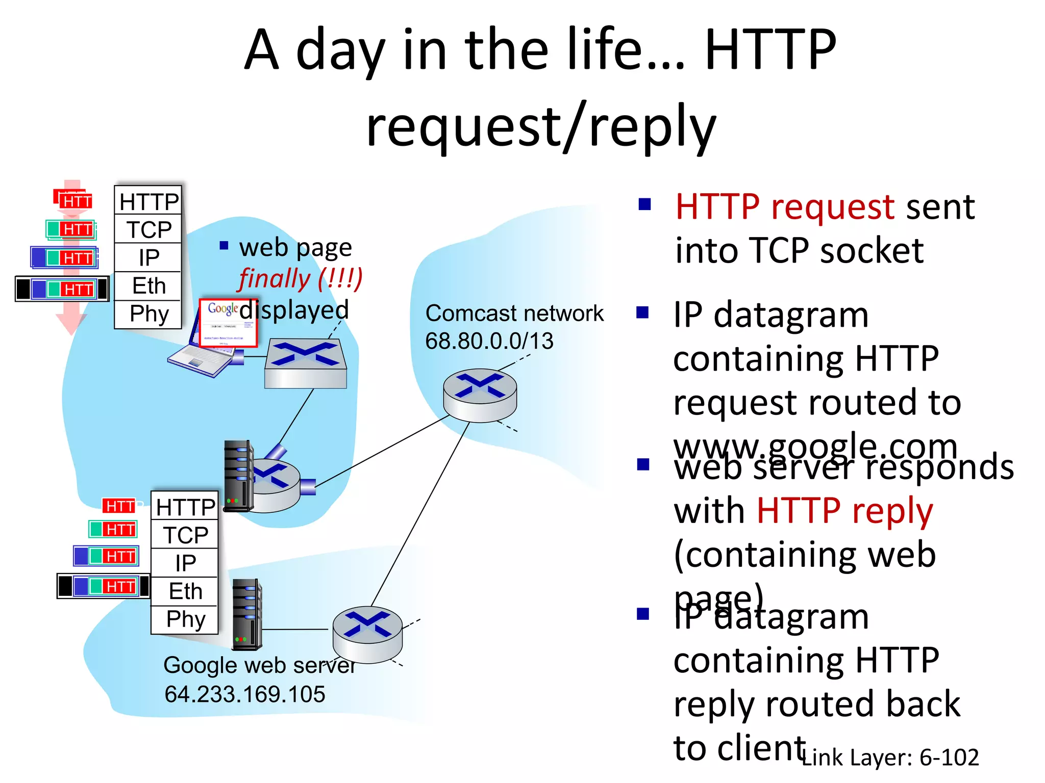 A day in the life… HTTP
request/reply
Link Layer: 6-102
Comcast network
68.80.0.0/13
64.233.169.105
Google web server
HTTP
TCP
IP
Eth
Phy
HTTP
TCP
IP
Eth
Phy
HTTP
 HTTP request sent
into TCP socket
 IP datagram
containing HTTP
request routed to
www.google.com
 IP datagram
containing HTTP
reply routed back
to client
 web server responds
with HTTP reply
(containing web
page)
HTTP
HTTP
HTTP
HTTP
HTTP
HTTP
HTTP
HTTP
HTTP
HTTP
HTTP
HTTP
HTTP
 web page
finally (!!!)
displayed
 