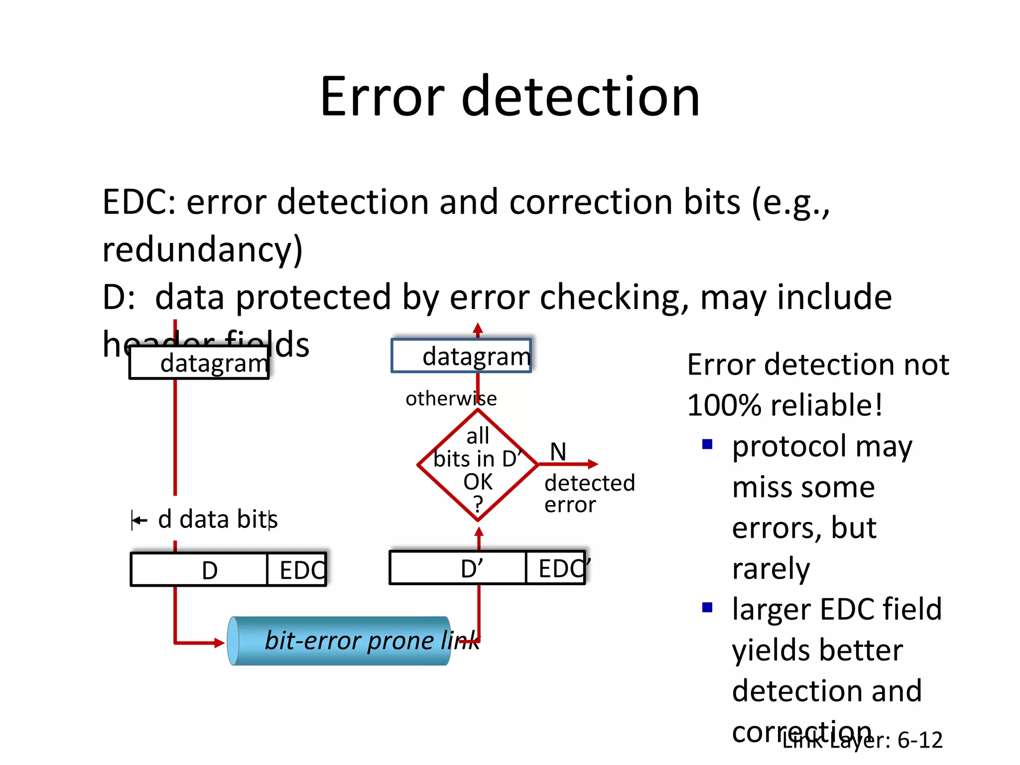 Error detection
Link Layer: 6-12
EDC: error detection and correction bits (e.g.,
redundancy)
D: data protected by error checking, may include
header fields Error detection not
100% reliable!
 protocol may
miss some
errors, but
rarely
 larger EDC field
yields better
detection and
correction
datagram
D EDC
d data bits
bit-error prone link
D’ EDC’
all
bits in D’
OK
?
N
detected
error
otherwise
datagram
 