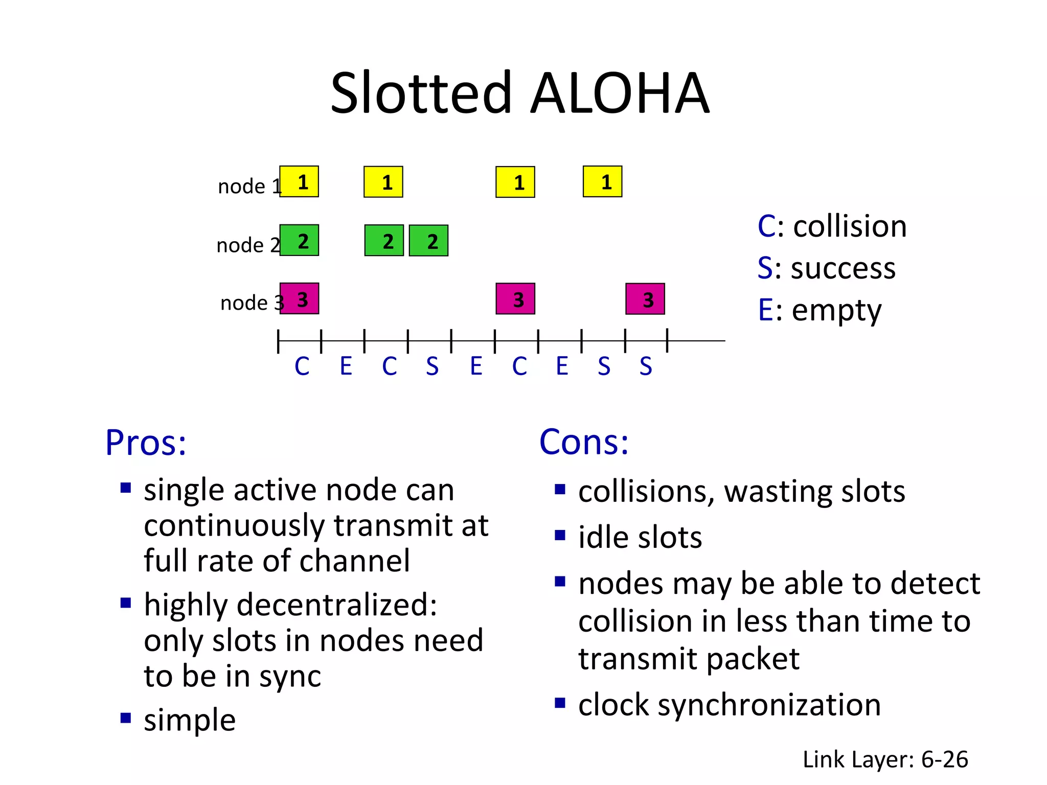 Slotted ALOHA
Link Layer: 6-26
Pros:
 single active node can
continuously transmit at
full rate of channel
 highly decentralized:
only slots in nodes need
to be in sync
 simple
Cons:
 collisions, wasting slots
 idle slots
 nodes may be able to detect
collision in less than time to
transmit packet
 clock synchronization
1 1 1 1
2
3
2 2
3 3
node 1
node 2
node 3
C C C
S S S
E E E
C: collision
S: success
E: empty
 