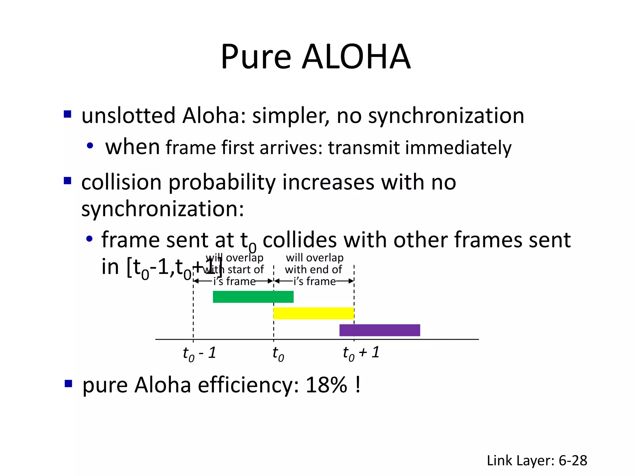 Pure ALOHA
Link Layer: 6-28
 unslotted Aloha: simpler, no synchronization
• when frame first arrives: transmit immediately
 collision probability increases with no
synchronization:
• frame sent at t0 collides with other frames sent
in [t0-1,t0+1]
t0 + 1
t0 - 1 t0
will overlap
with end of
i’s frame
will overlap
with start of
i’s frame
 pure Aloha efficiency: 18% !
 