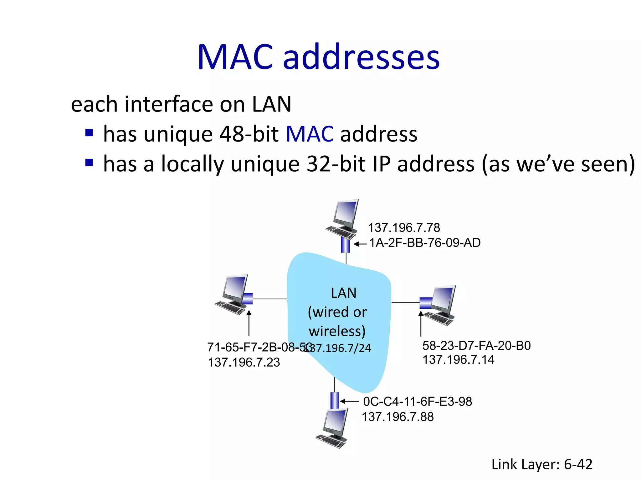 MAC addresses
Link Layer: 6-42
each interface on LAN
 has unique 48-bit MAC address
 has a locally unique 32-bit IP address (as we’ve seen)
1A-2F-BB-76-09-AD
58-23-D7-FA-20-B0
0C-C4-11-6F-E3-98
71-65-F7-2B-08-53
LAN
(wired or
wireless)
137.196.7/24
137.196.7.78
137.196.7.14
137.196.7.88
137.196.7.23
 