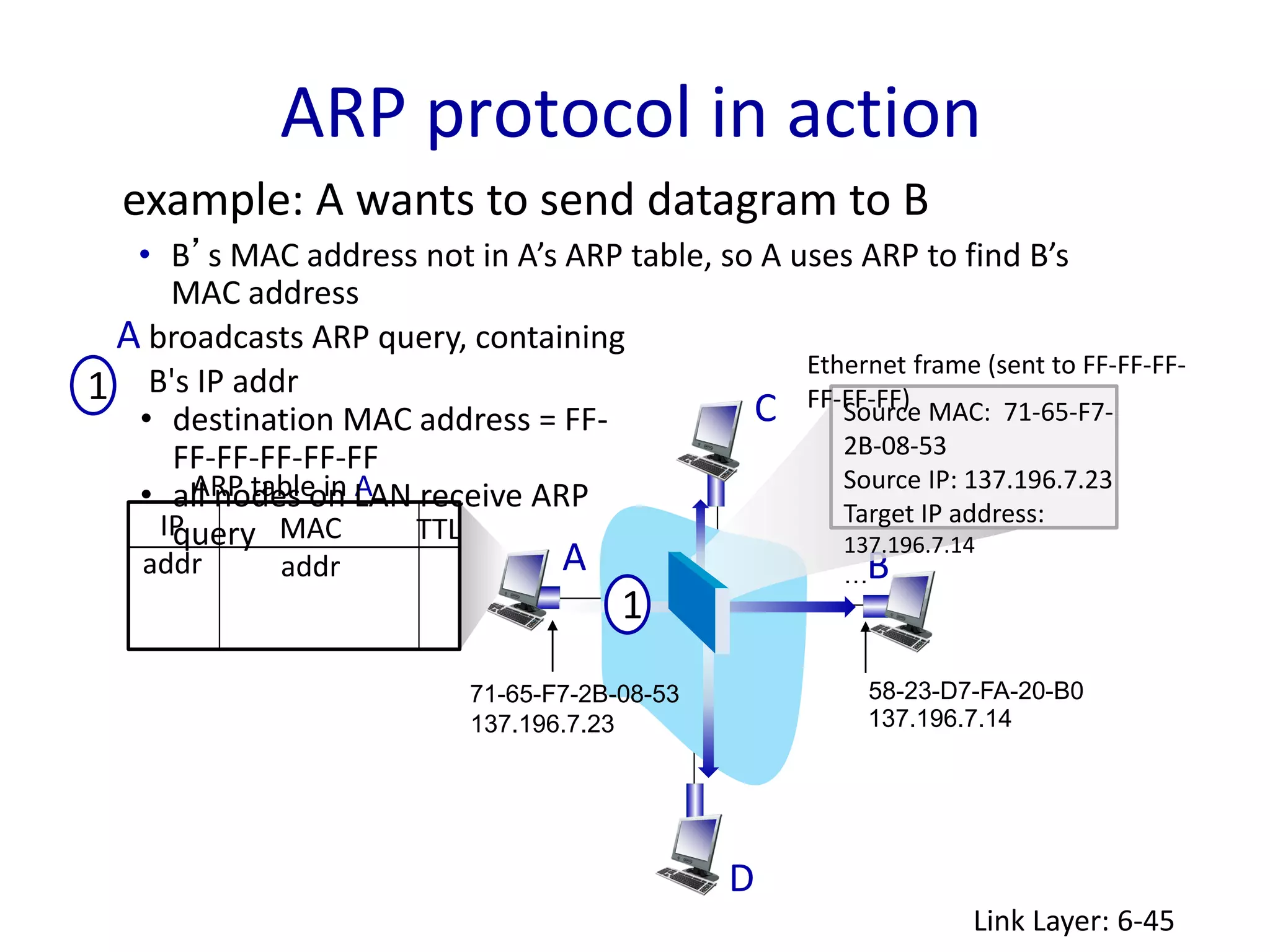 ARP protocol in action
Link Layer: 6-45
58-23-D7-FA-20-B0
137.196.7.14
B
C
D
TTL
71-65-F7-2B-08-53
137.196.7.23
A
ARP table in A
IP
addr
MAC
addr
TTL
example: A wants to send datagram to B
• B’s MAC address not in A’s ARP table, so A uses ARP to find B’s
MAC address
A broadcasts ARP query, containing
B's IP addr
• destination MAC address = FF-
FF-FF-FF-FF-FF
• all nodes on LAN receive ARP
query
1
Source MAC: 71-65-F7-
2B-08-53
Source IP: 137.196.7.23
Target IP address:
137.196.7.14
…
1
Ethernet frame (sent to FF-FF-FF-
FF-FF-FF)
 