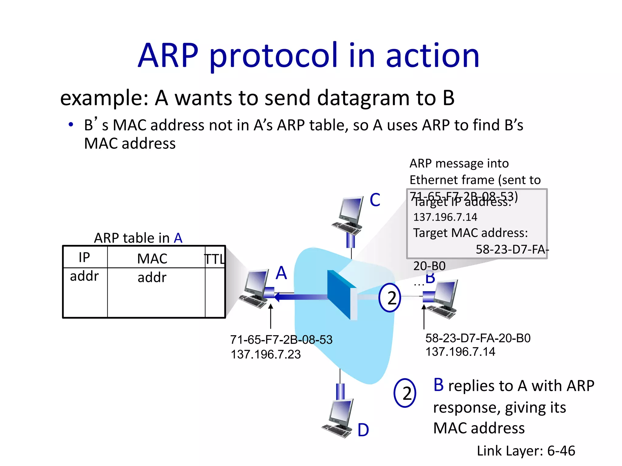 ARP protocol in action
Link Layer: 6-46
58-23-D7-FA-20-B0
137.196.7.14
B
C
D
TTL
71-65-F7-2B-08-53
137.196.7.23
A
ARP table in A
IP
addr
MAC
addr
TTL
example: A wants to send datagram to B
• B’s MAC address not in A’s ARP table, so A uses ARP to find B’s
MAC address
B replies to A with ARP
response, giving its
MAC address
2
Target IP address:
137.196.7.14
Target MAC address:
58-23-D7-FA-
20-B0
…
2
ARP message into
Ethernet frame (sent to
71-65-F7-2B-08-53)
 