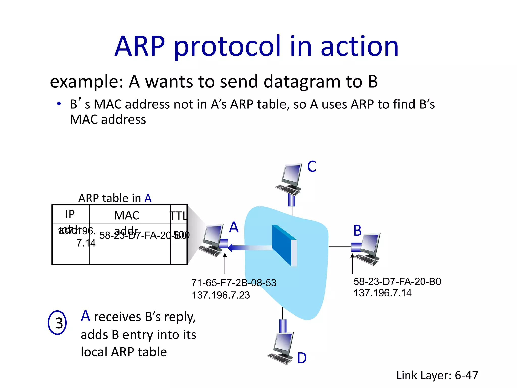 ARP protocol in action
Link Layer: 6-47
58-23-D7-FA-20-B0
137.196.7.14
B
C
D
TTL
71-65-F7-2B-08-53
137.196.7.23
A
ARP table in A
IP
addr
MAC
addr
TTL
example: A wants to send datagram to B
• B’s MAC address not in A’s ARP table, so A uses ARP to find B’s
MAC address
A receives B’s reply,
adds B entry into its
local ARP table
3
137.196.
7.14
58-23-D7-FA-20-B0
500
 