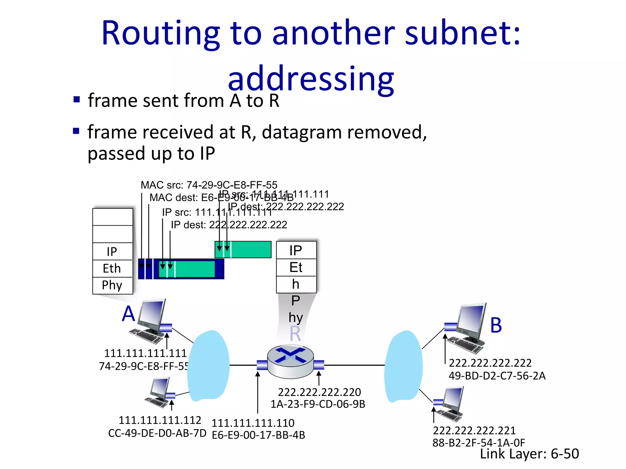 Routing to another subnet:
addressing
Link Layer: 6-50
R
1A-23-F9-CD-06-9B
222.222.222.220
111.111.111.110
E6-E9-00-17-BB-4B
CC-49-DE-D0-AB-7D
111.111.111.112
111.111.111.111
74-29-9C-E8-FF-55
A
222.222.222.222
49-BD-D2-C7-56-2A
222.222.222.221
88-B2-2F-54-1A-0F
B
IP
Eth
Phy
 frame sent from A to R
IP
Et
h
P
hy
 frame received at R, datagram removed,
passed up to IP
MAC src: 74-29-9C-E8-FF-55
MAC dest: E6-E9-00-17-BB-4B
IP src: 111.111.111.111
IP dest: 222.222.222.222
IP src: 111.111.111.111
IP dest: 222.222.222.222
 