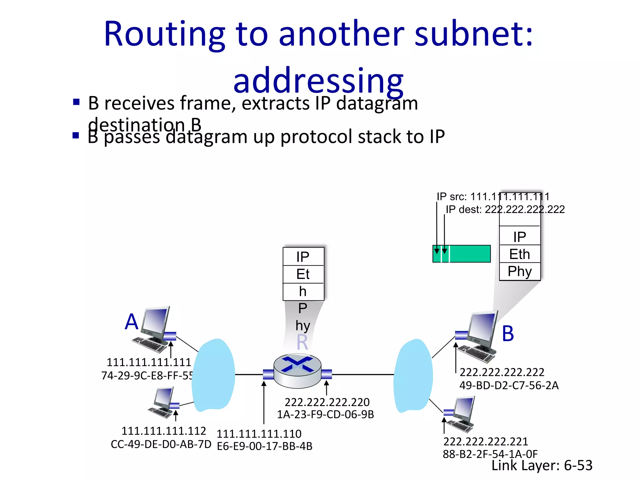 Routing to another subnet:
addressing
Link Layer: 6-53
R
1A-23-F9-CD-06-9B
222.222.222.220
111.111.111.110
E6-E9-00-17-BB-4B
CC-49-DE-D0-AB-7D
111.111.111.112
111.111.111.111
74-29-9C-E8-FF-55
A
222.222.222.222
49-BD-D2-C7-56-2A
222.222.222.221
88-B2-2F-54-1A-0F
B
IP
Eth
Phy
IP
Et
h
P
hy
 B receives frame, extracts IP datagram
destination B
 B passes datagram up protocol stack to IP
IP src: 111.111.111.111
IP dest: 222.222.222.222
 