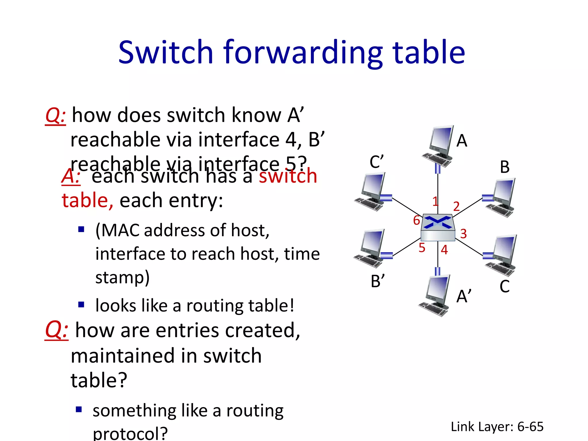 Switch forwarding table
Link Layer: 6-65
A
A’
B
B’ C
C’
1 2
3
4
5
6
Q: how does switch know A’
reachable via interface 4, B’
reachable via interface 5?
A: each switch has a switch
table, each entry:
 (MAC address of host,
interface to reach host, time
stamp)
 looks like a routing table!
Q: how are entries created,
maintained in switch
table?
 something like a routing
protocol?
 