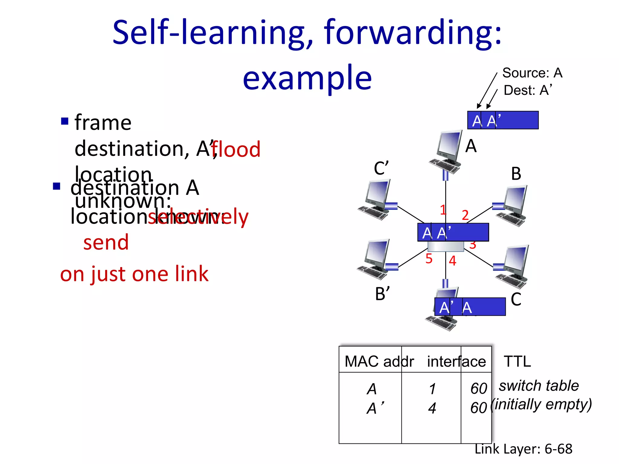 A
A’
B
B’ C
C’
1 2
3
4
5
6
Self-learning, forwarding:
example
Link Layer: 6-68
A A’
Source: A
Dest: A’
MAC addr interface TTL
switch table
(initially empty)
A 1 60
A A’
A A’
A A’
A A’
A A’
A’ A
A’ 4 60
 frame
destination, A’,
location
unknown:
flood
 destination A
location known:
selectively
send
on just one link
 