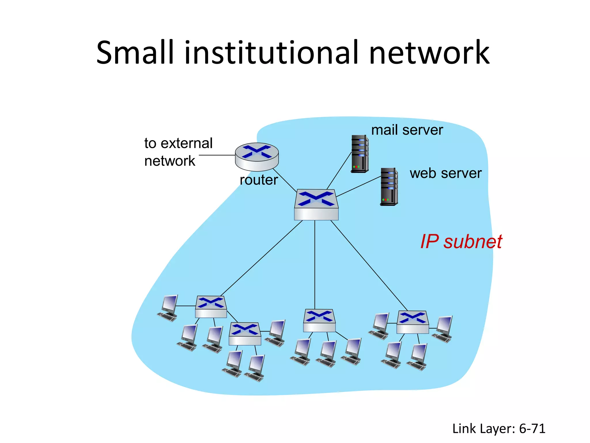 Small institutional network
Link Layer: 6-71
to external
network
router
IP subnet
mail server
web server
 