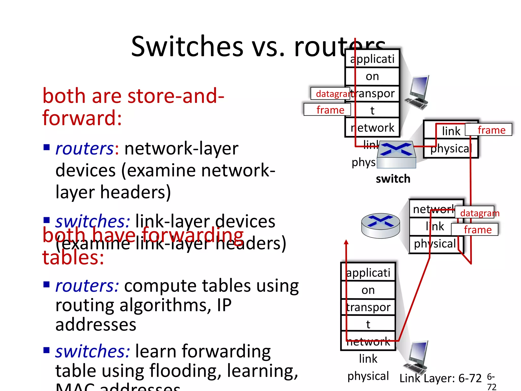 Switches vs. routers
Link Layer: 6-72
applicati
on
transpor
t
network
link
physical
network
link
physical
link
physical
switch
datagram
applicati
on
transpor
t
network
link
physical
frame
frame
frame
datagram
6-
72
both are store-and-
forward:
 routers: network-layer
devices (examine network-
layer headers)
 switches: link-layer devices
(examine link-layer headers)
both have forwarding
tables:
 routers: compute tables using
routing algorithms, IP
addresses
 switches: learn forwarding
table using flooding, learning,
 