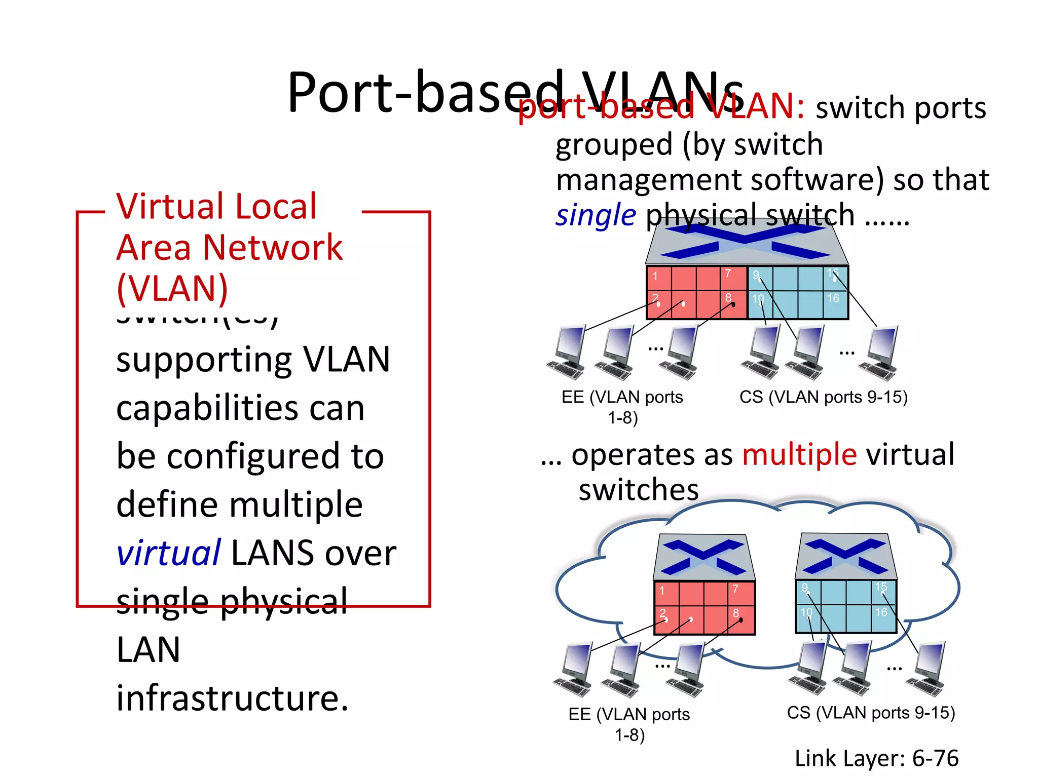 1
8
2
7 9
16
10
15
Port-based VLANs
Link Layer: 6-76
switch(es)
supporting VLAN
capabilities can
be configured to
define multiple
virtual LANS over
single physical
LAN
infrastructure.
Virtual Local
Area Network
(VLAN)
port-based VLAN: switch ports
grouped (by switch
management software) so that
single physical switch ……
…
EE (VLAN ports
1-8)
CS (VLAN ports 9-15)
…
… operates as multiple virtual
switches
1
8
2
7
EE (VLAN ports
1-8)
…
9
16
10
15
…
CS (VLAN ports 9-15)
 