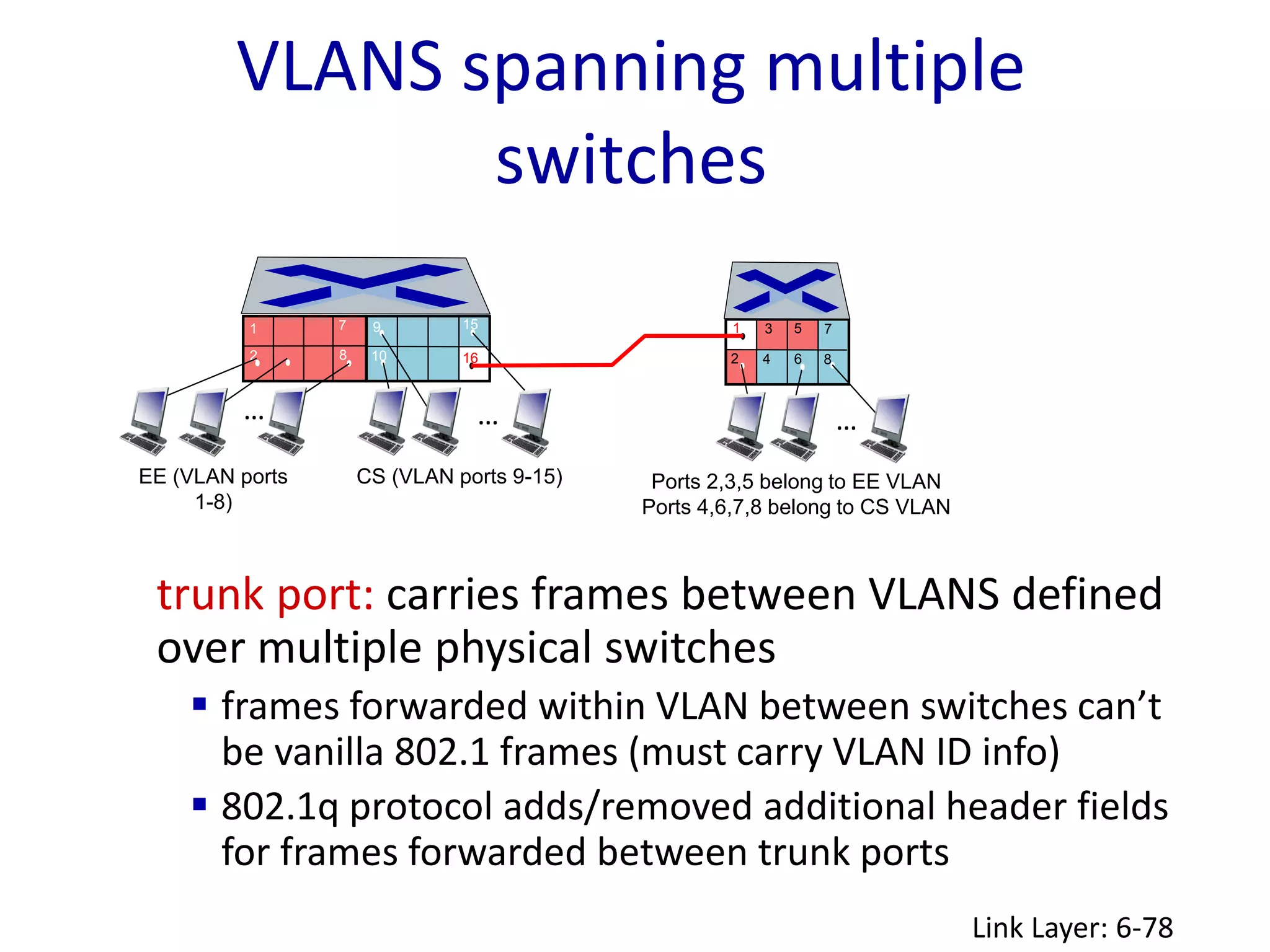 1
8
2
7 9
16
10
15
VLANS spanning multiple
switches
Link Layer: 6-78
…
EE (VLAN ports
1-8)
CS (VLAN ports 9-15)
…
5
8
2
7
…
16
1
6
3
4
Ports 2,3,5 belong to EE VLAN
Ports 4,6,7,8 belong to CS VLAN
trunk port: carries frames between VLANS defined
over multiple physical switches
 frames forwarded within VLAN between switches can’t
be vanilla 802.1 frames (must carry VLAN ID info)
 802.1q protocol adds/removed additional header fields
for frames forwarded between trunk ports
 